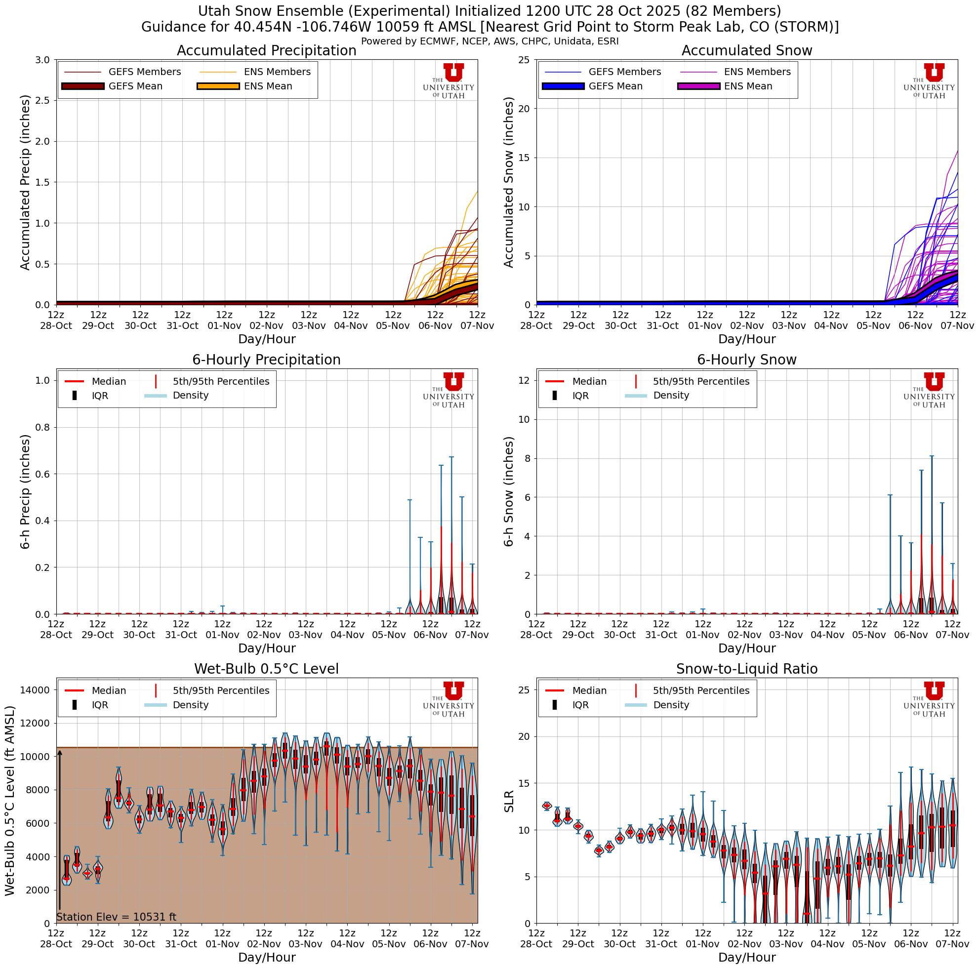 Click to enlarge the NAEFS plumes for Tower Latest NAEFS total snow forecast for Storm Peak Lab, CO