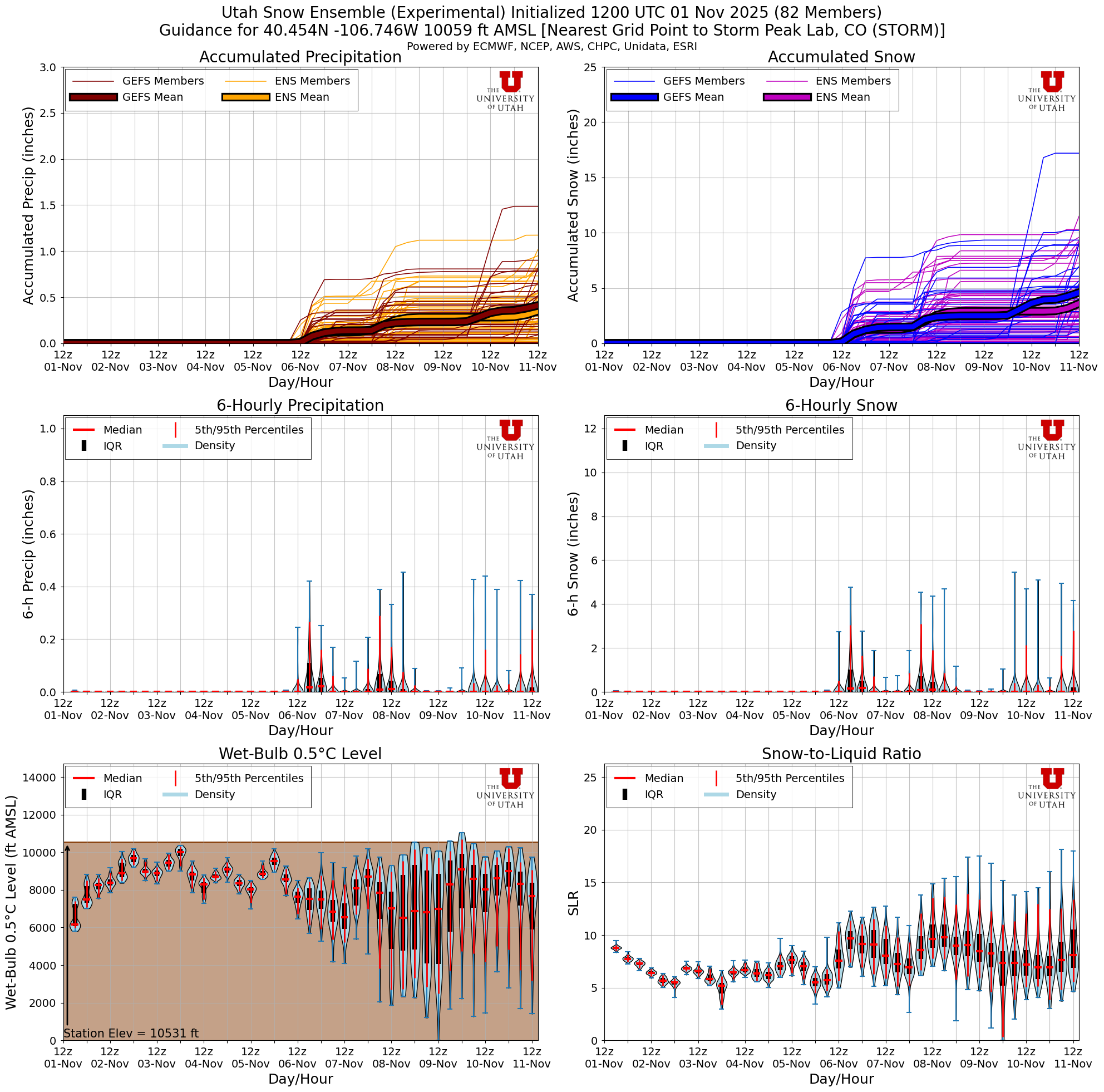Click to enlarge the NAEFS plumes for Tower Latest NAEFS total snow forecast for Storm Peak Lab, CO