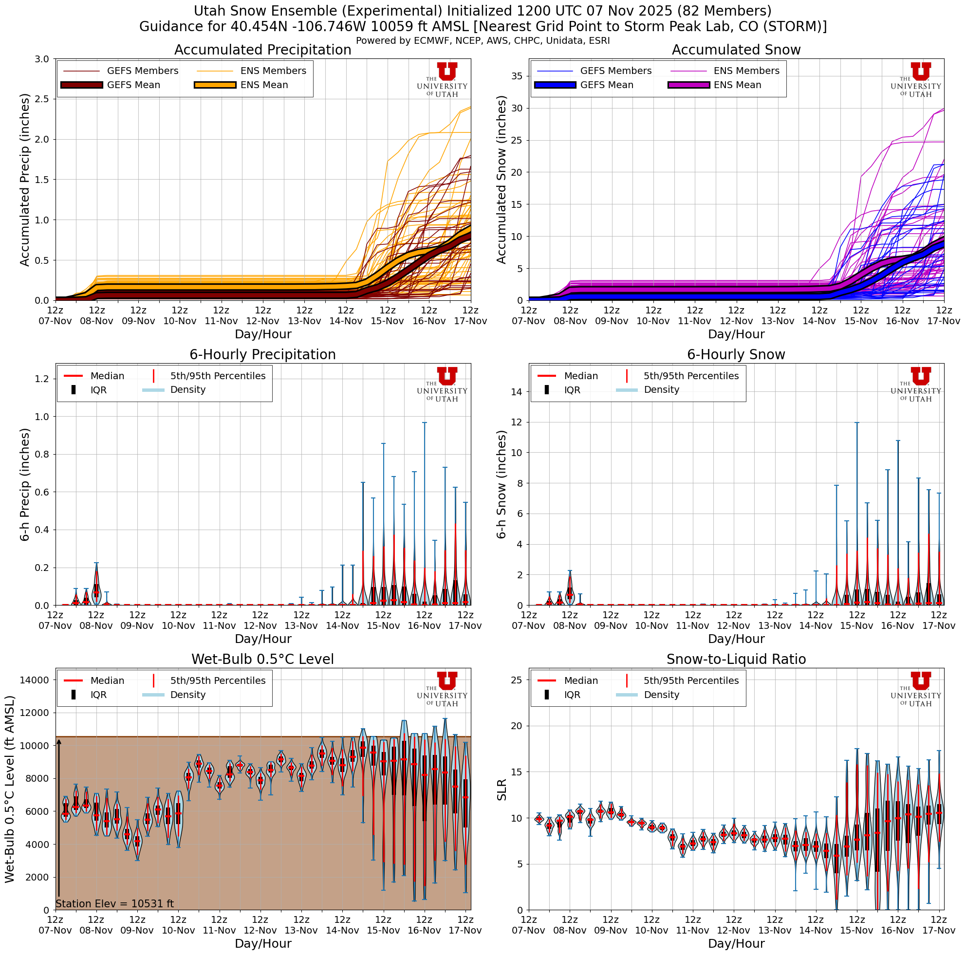 Latest NAEFS total snow forecast for Storm Peak Lab, CO