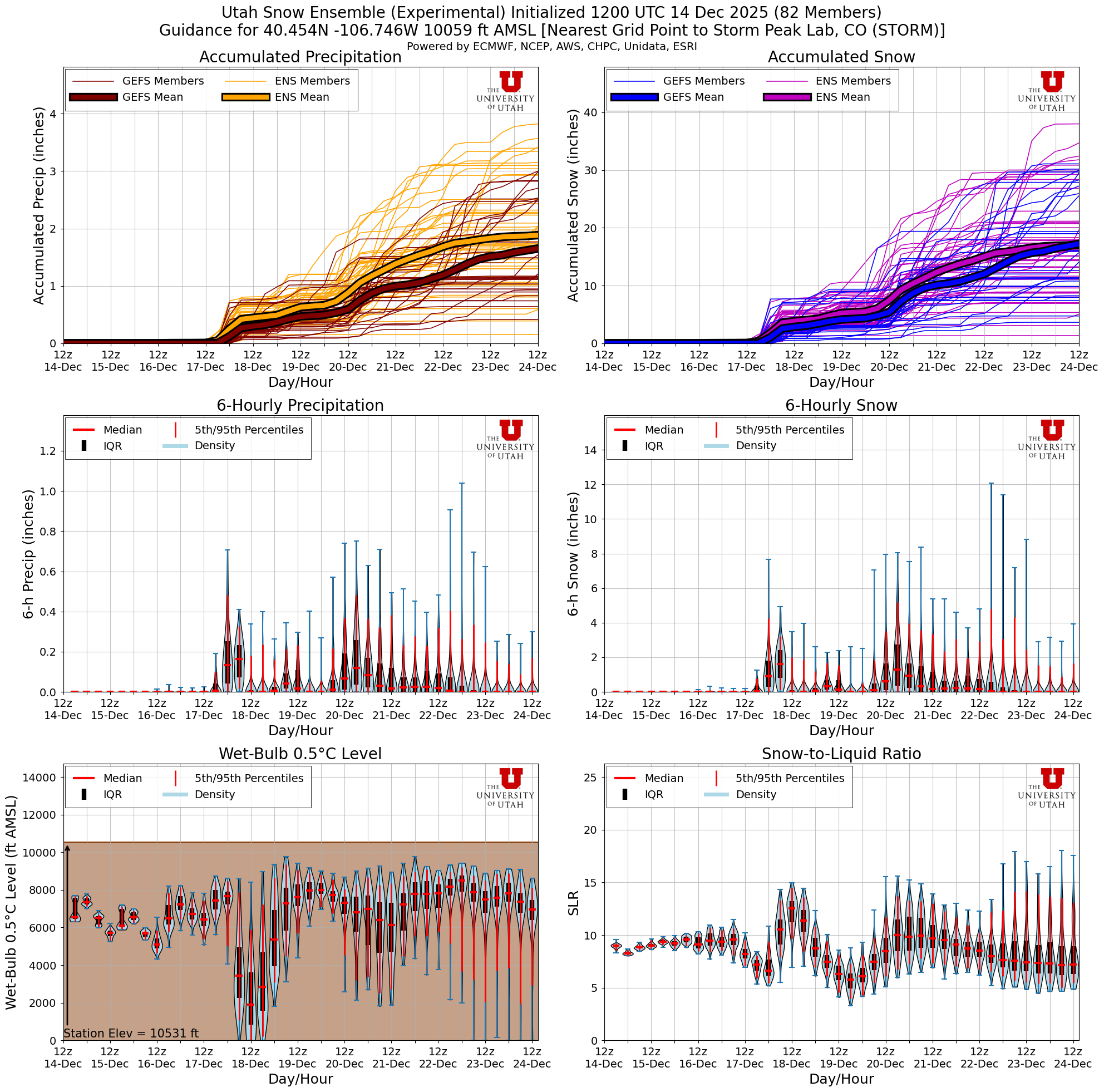 Latest NAEFS total snow forecast for Storm Peak Lab, CO