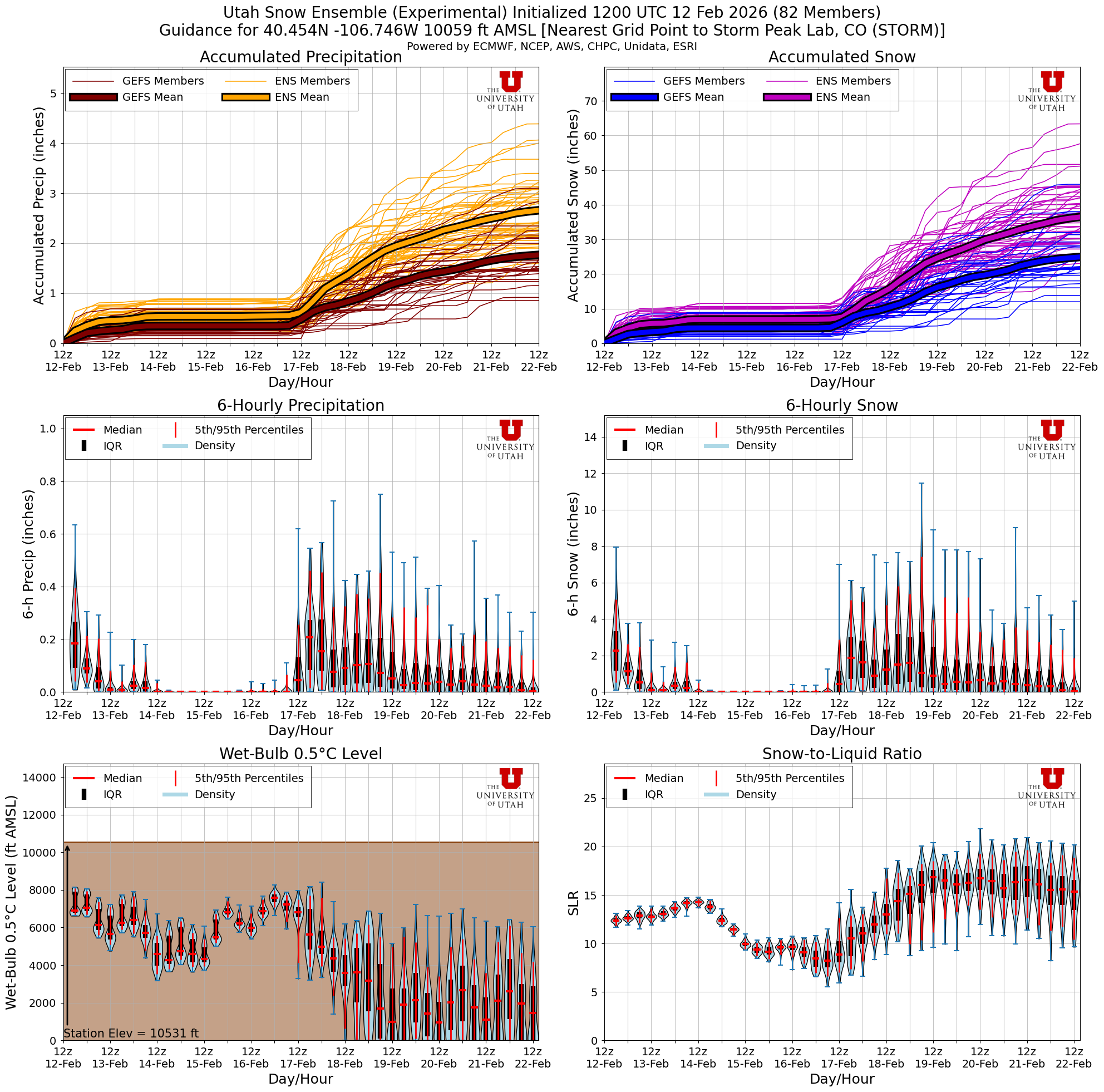 Latest NAEFS total snow forecast for Storm Peak Lab, CO