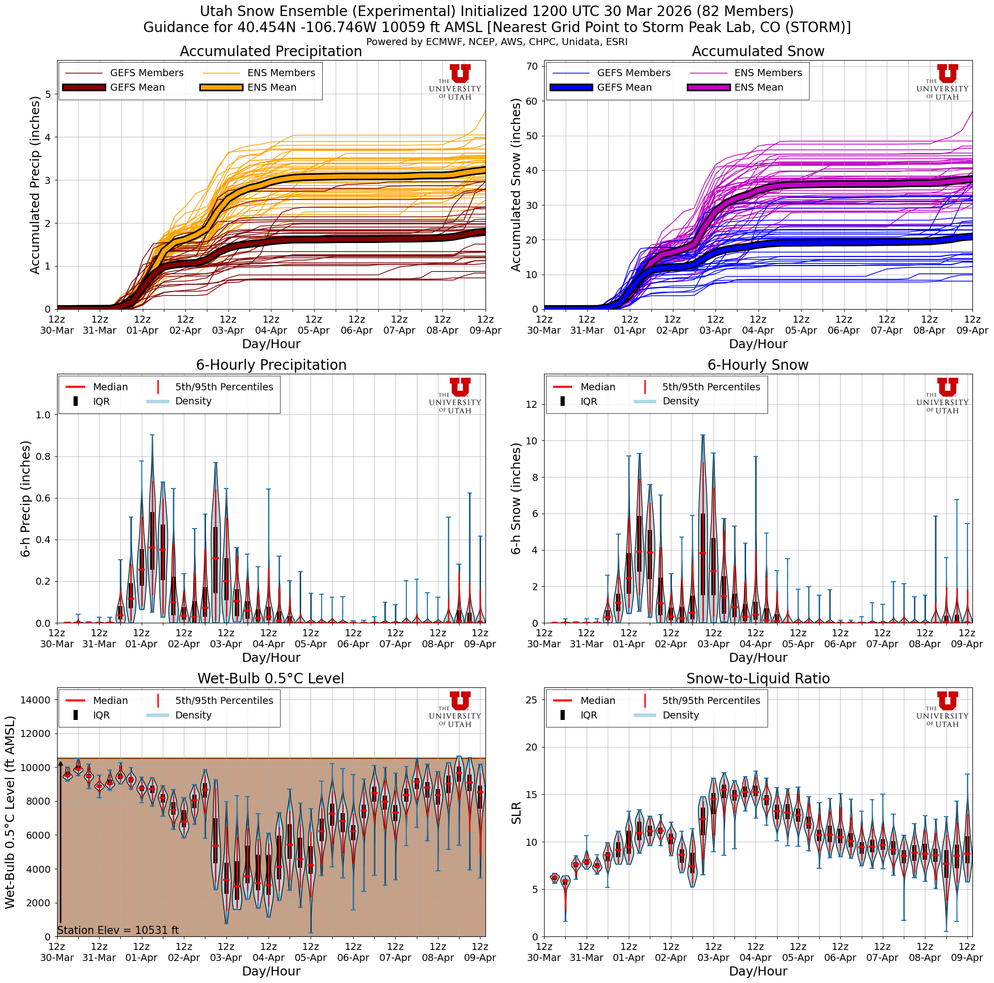 Latest NAEFS total snow forecast for Storm Peak Lab, CO