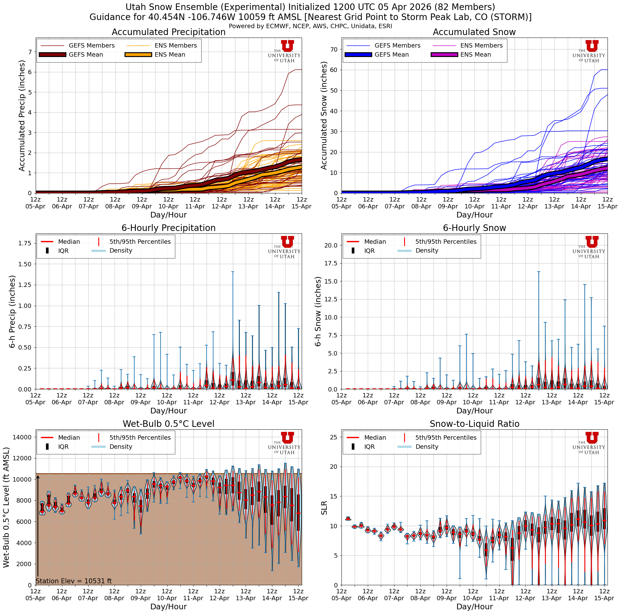Latest NAEFS total snow forecast for Storm Peak Lab, CO