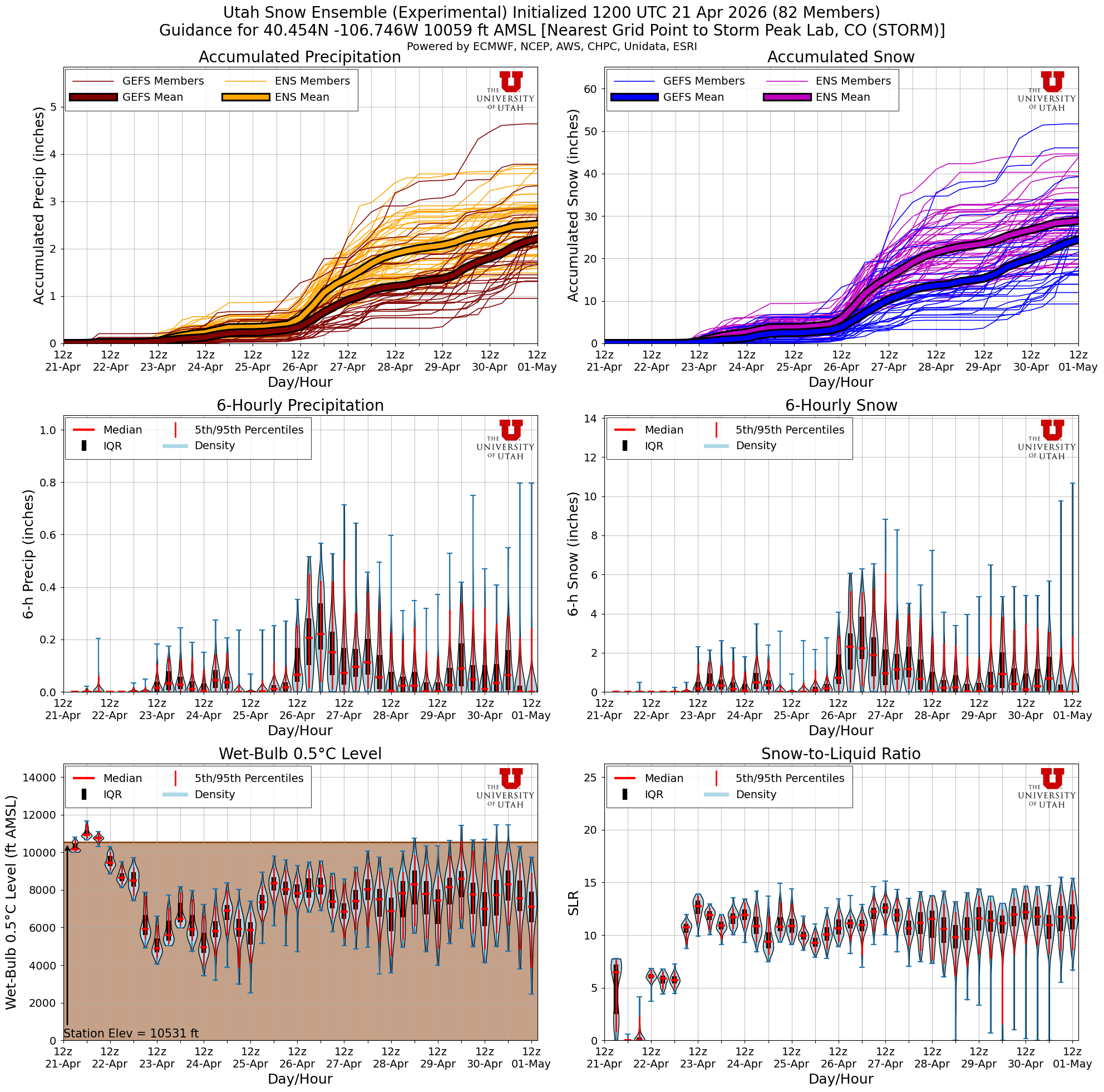 Latest NAEFS total snow forecast for Storm Peak Lab, CO