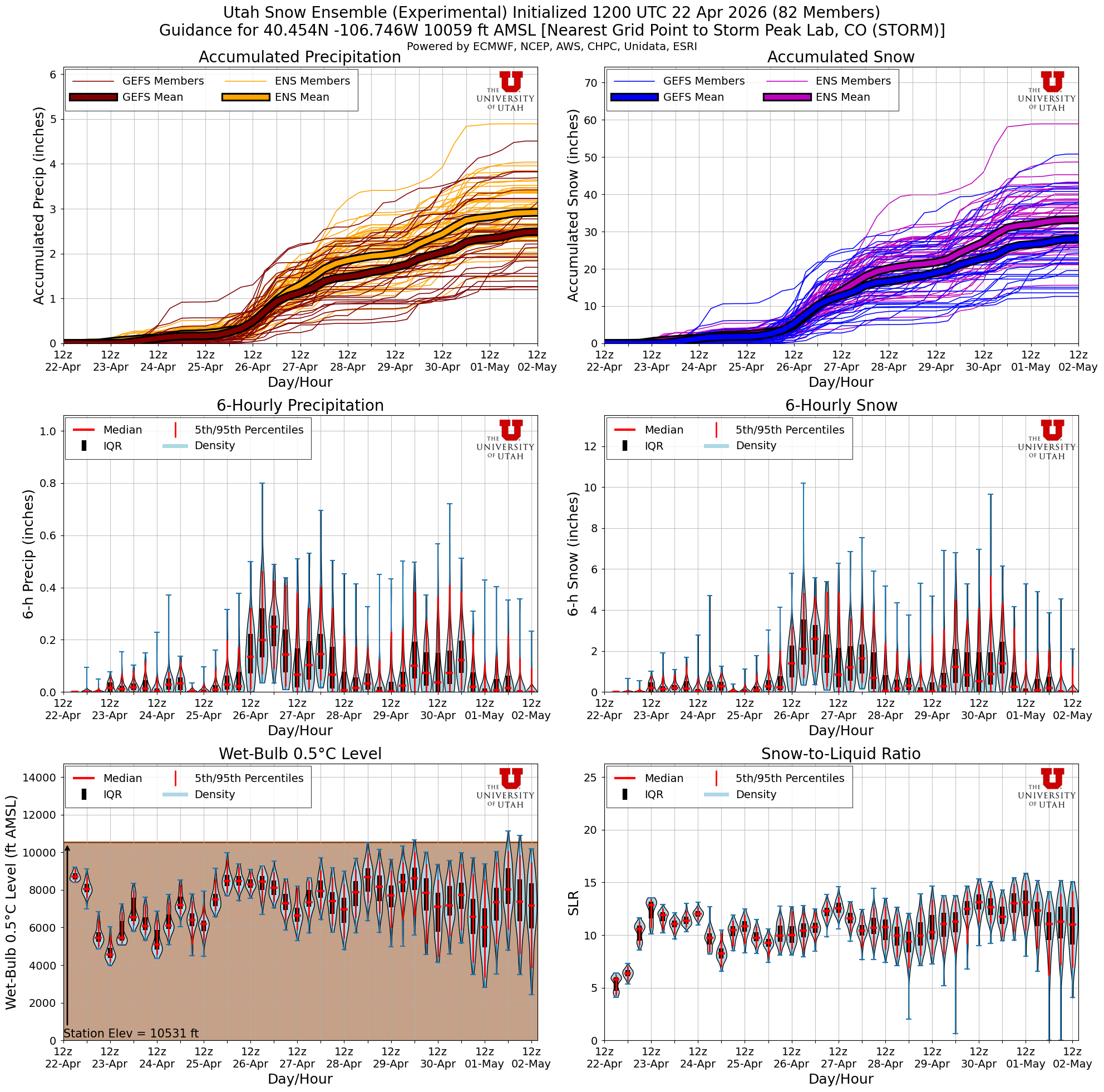 Latest NAEFS total snow forecast for Storm Peak Lab, CO