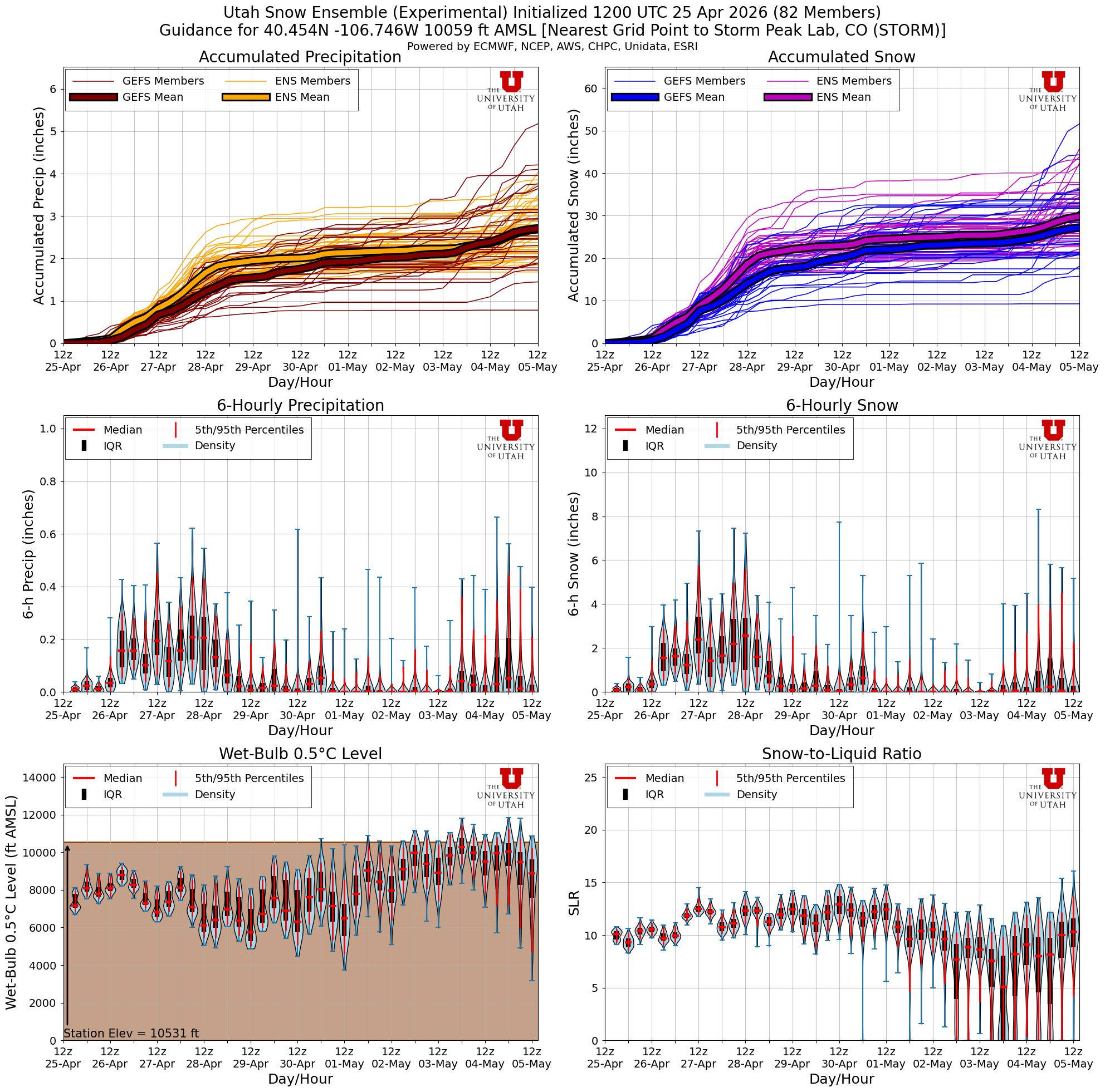 Latest NAEFS total snow forecast for Storm Peak Lab, CO