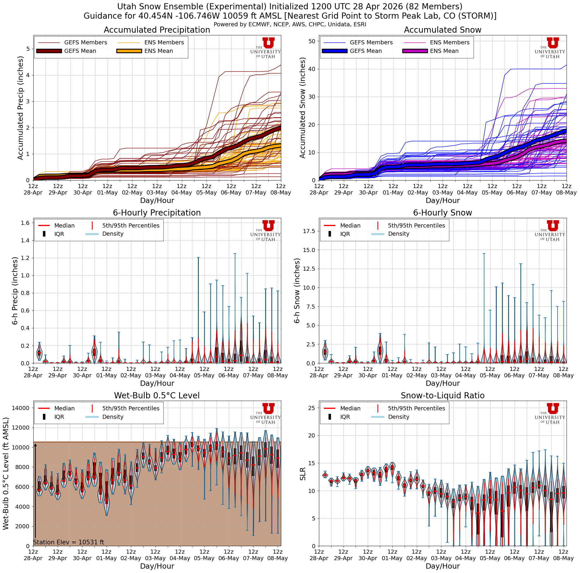 Latest NAEFS total snow forecast for Storm Peak Lab, CO