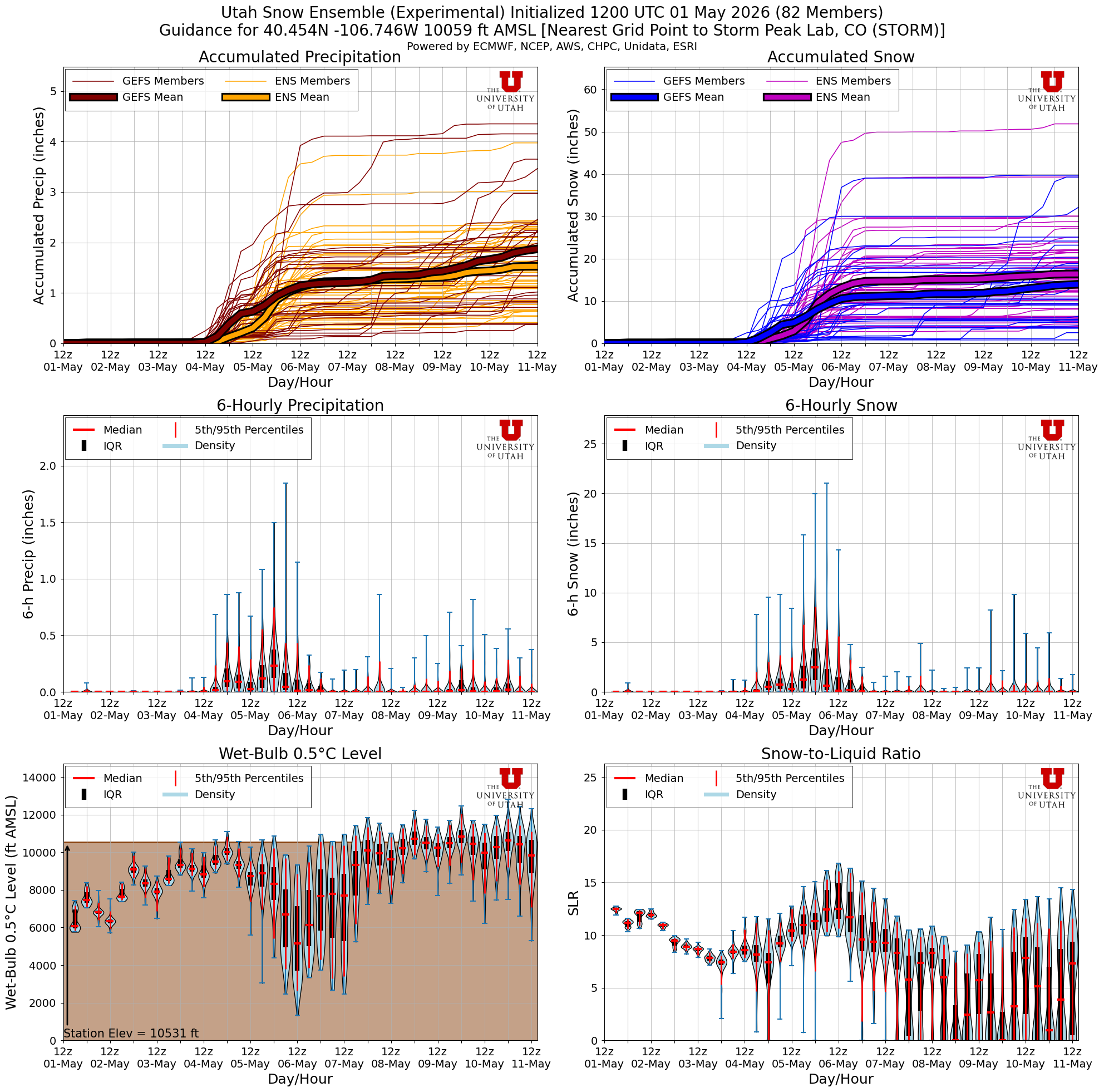 Latest NAEFS total snow forecast for Storm Peak Lab, CO