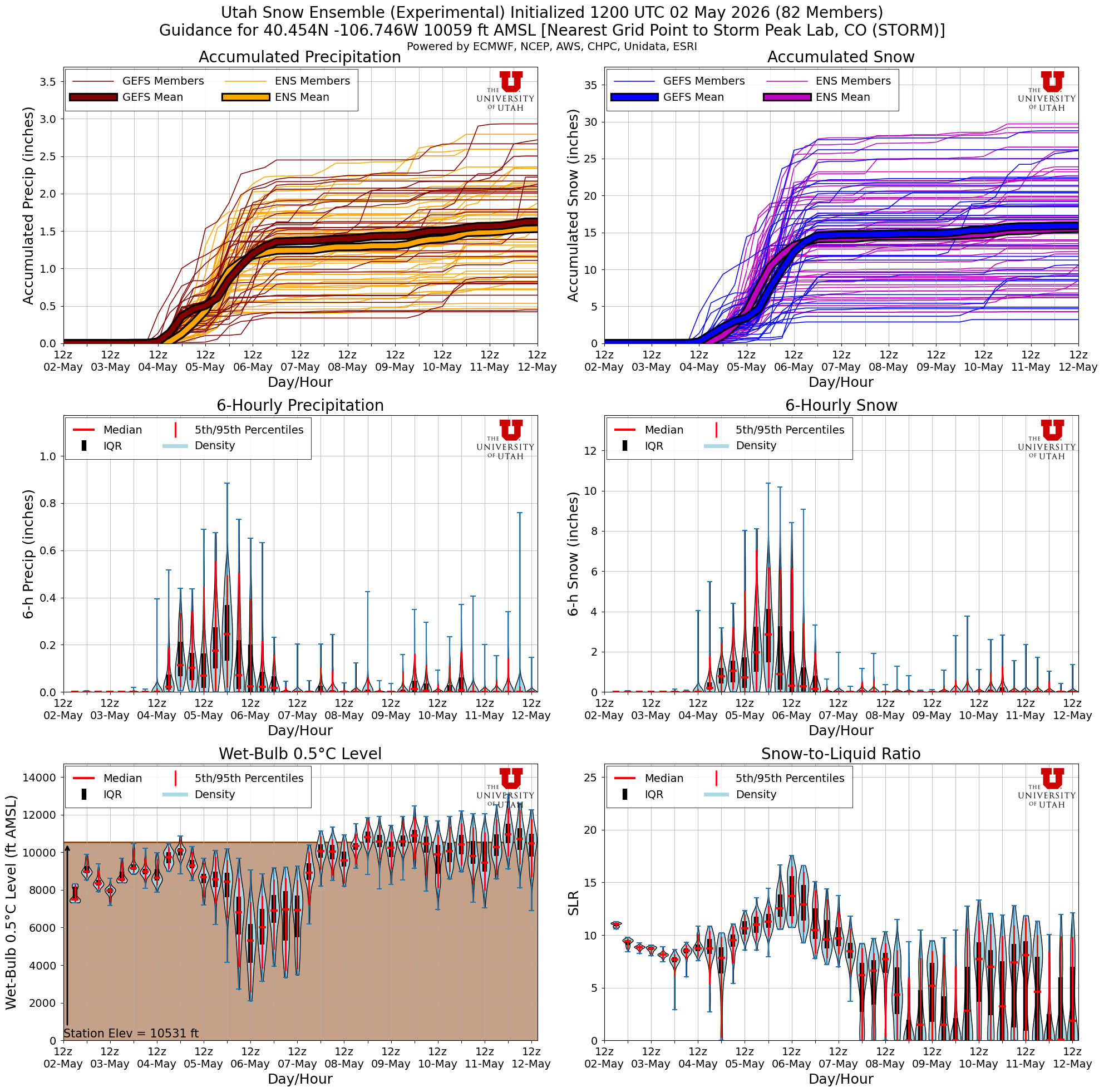 Latest NAEFS total snow forecast for Storm Peak Lab, CO