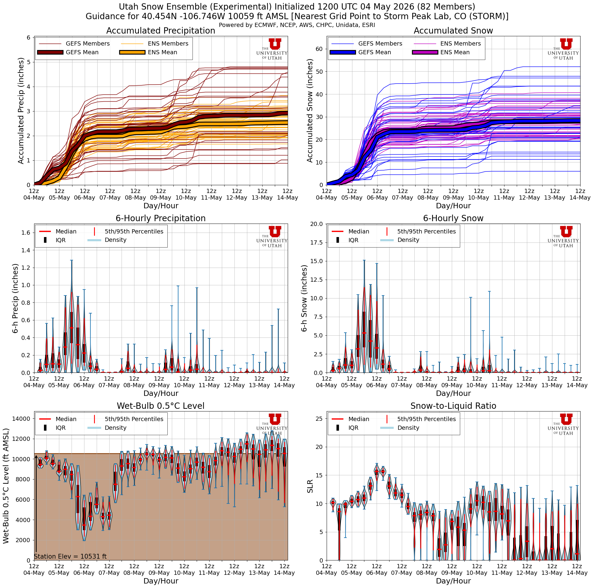 Latest NAEFS total snow forecast for Storm Peak Lab, CO