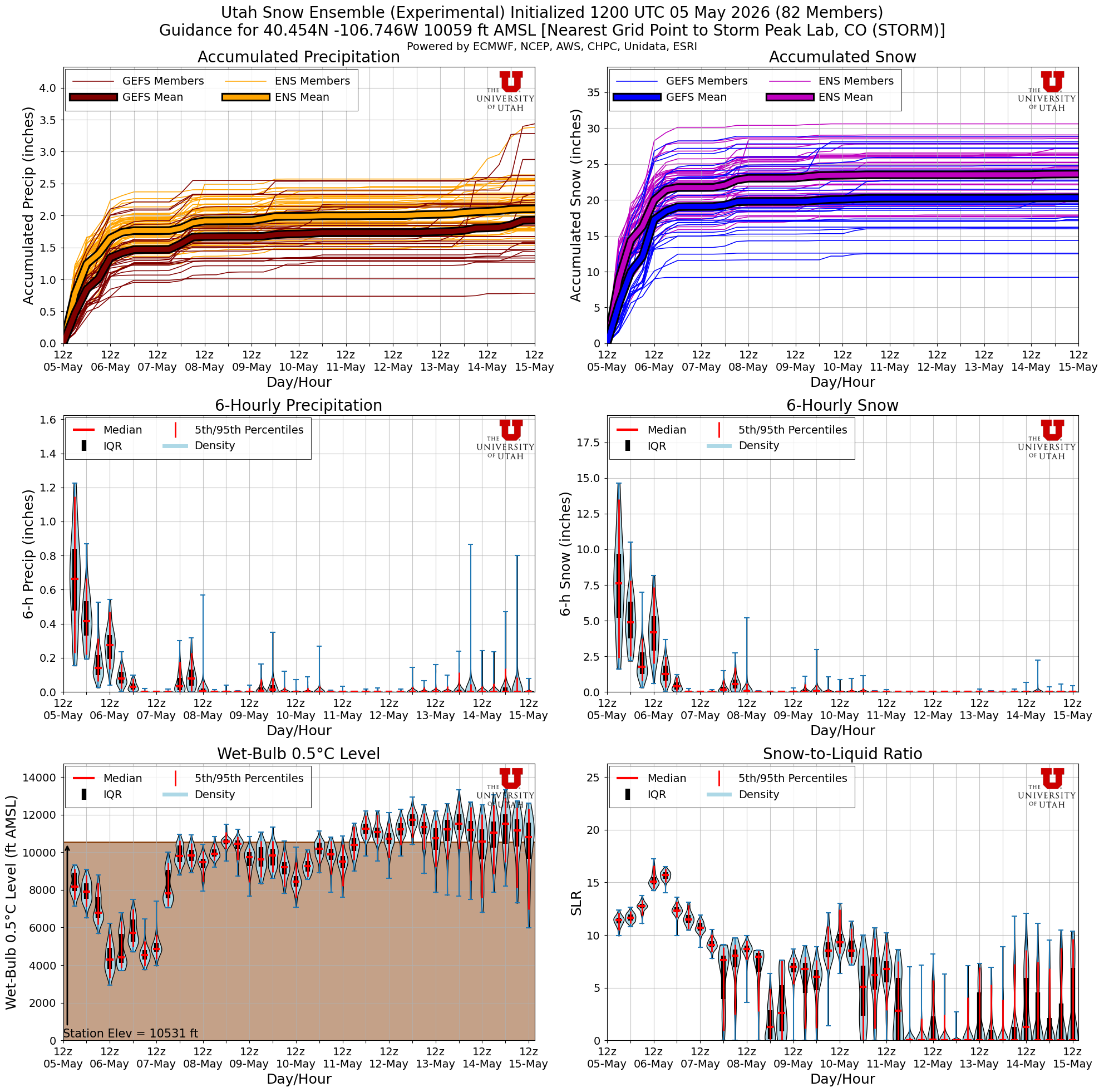 Latest NAEFS total snow forecast for Storm Peak Lab, CO