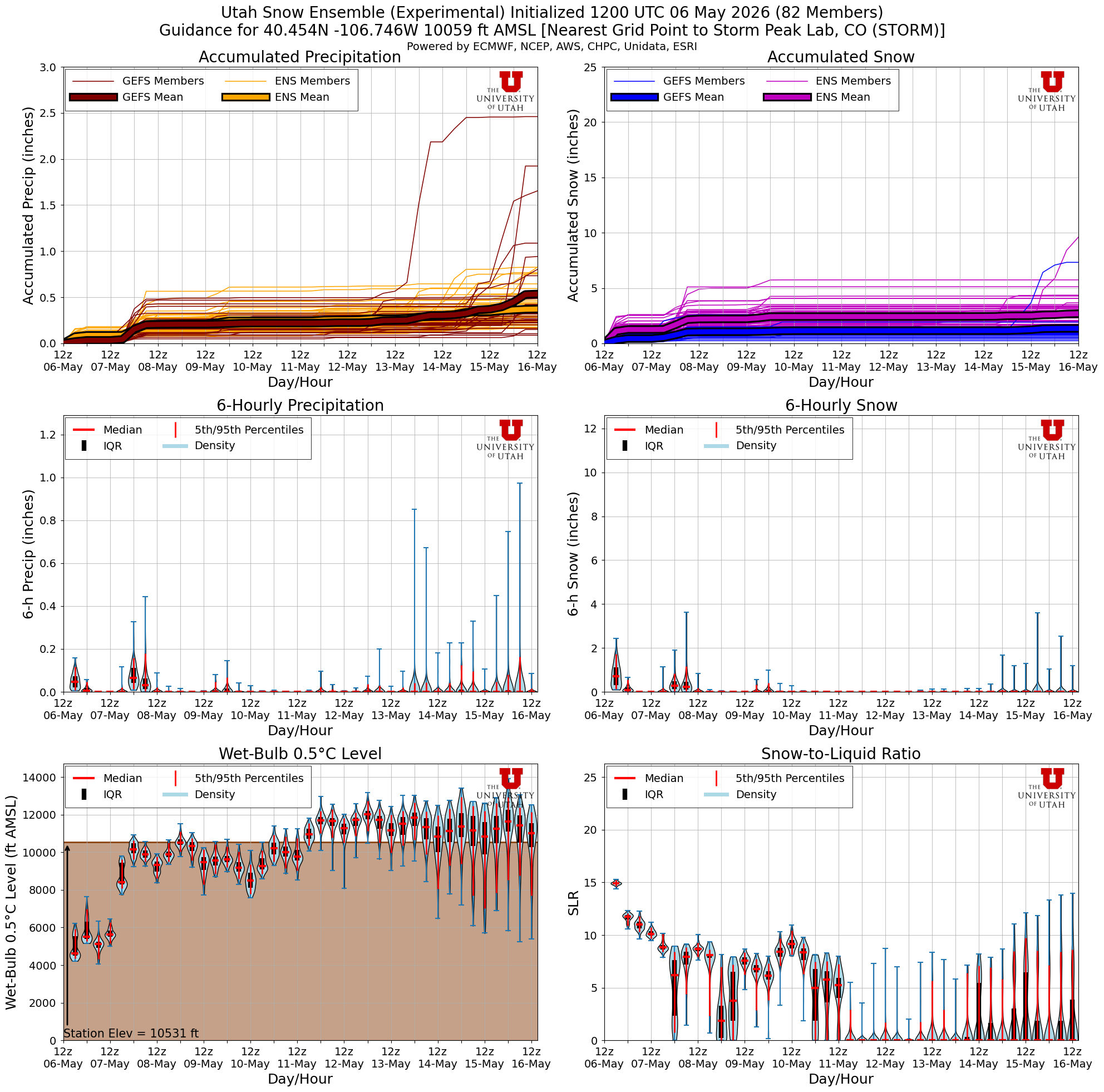 Latest NAEFS total snow forecast for Storm Peak Lab, CO
