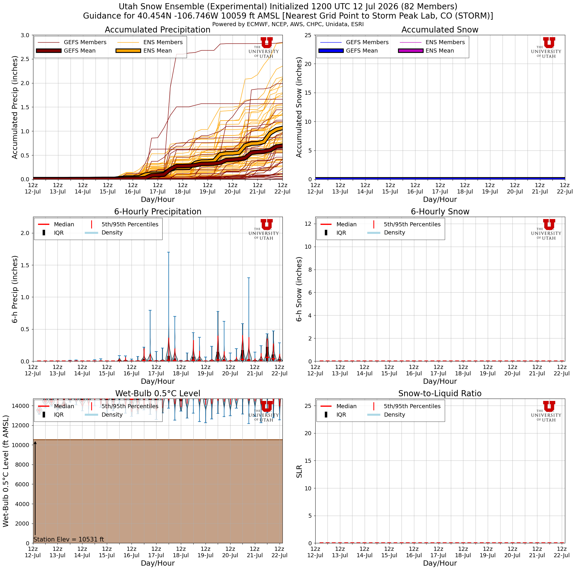 Latest NAEFS total snow forecast for Storm Peak Lab, CO