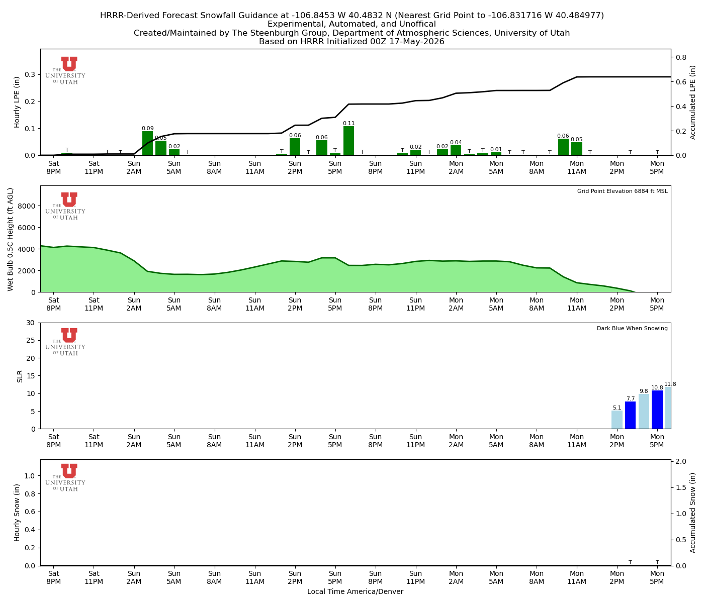 Latest NAEFS total precipitation forecast