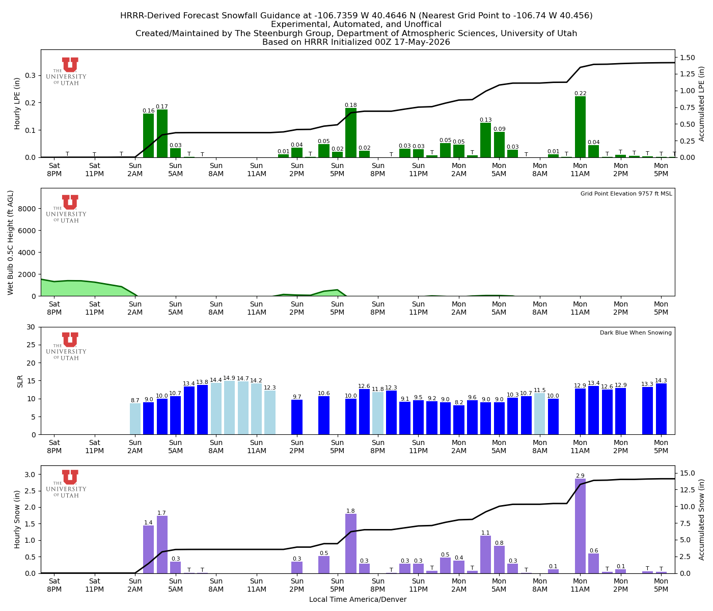 Latest NAEFS total precipitation forecast