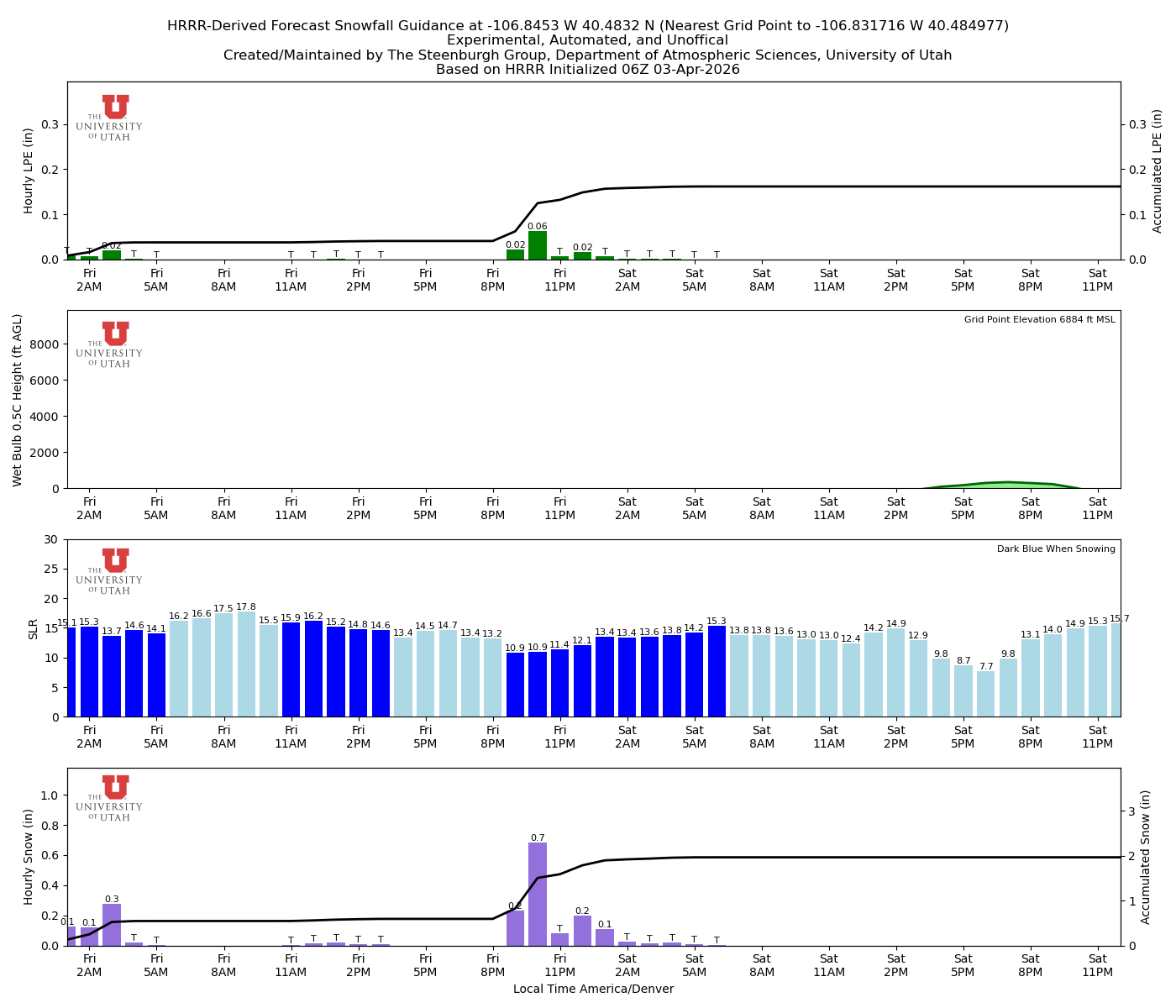 Latest NAEFS total precipitation forecast