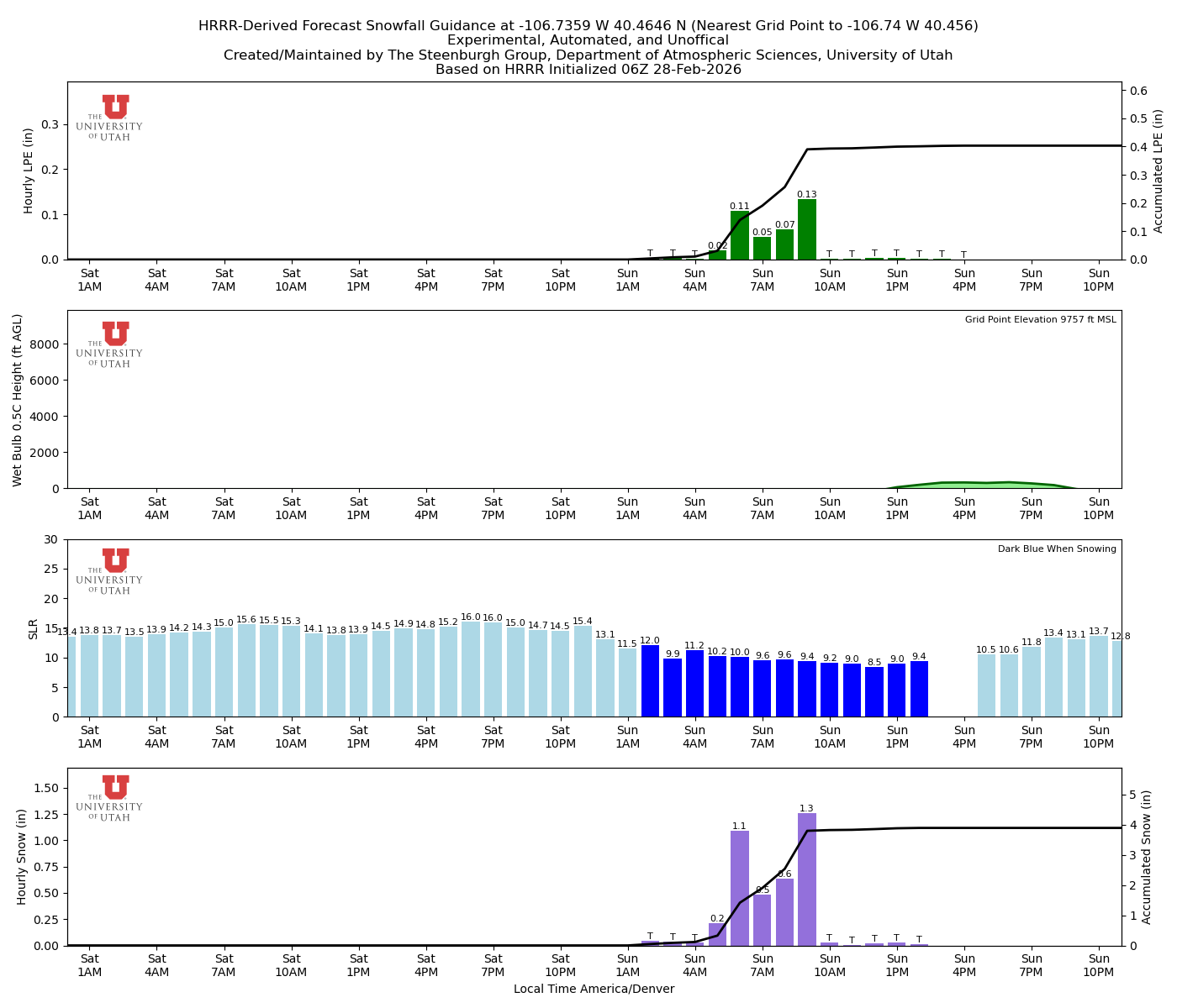 Latest NAEFS total precipitation forecast