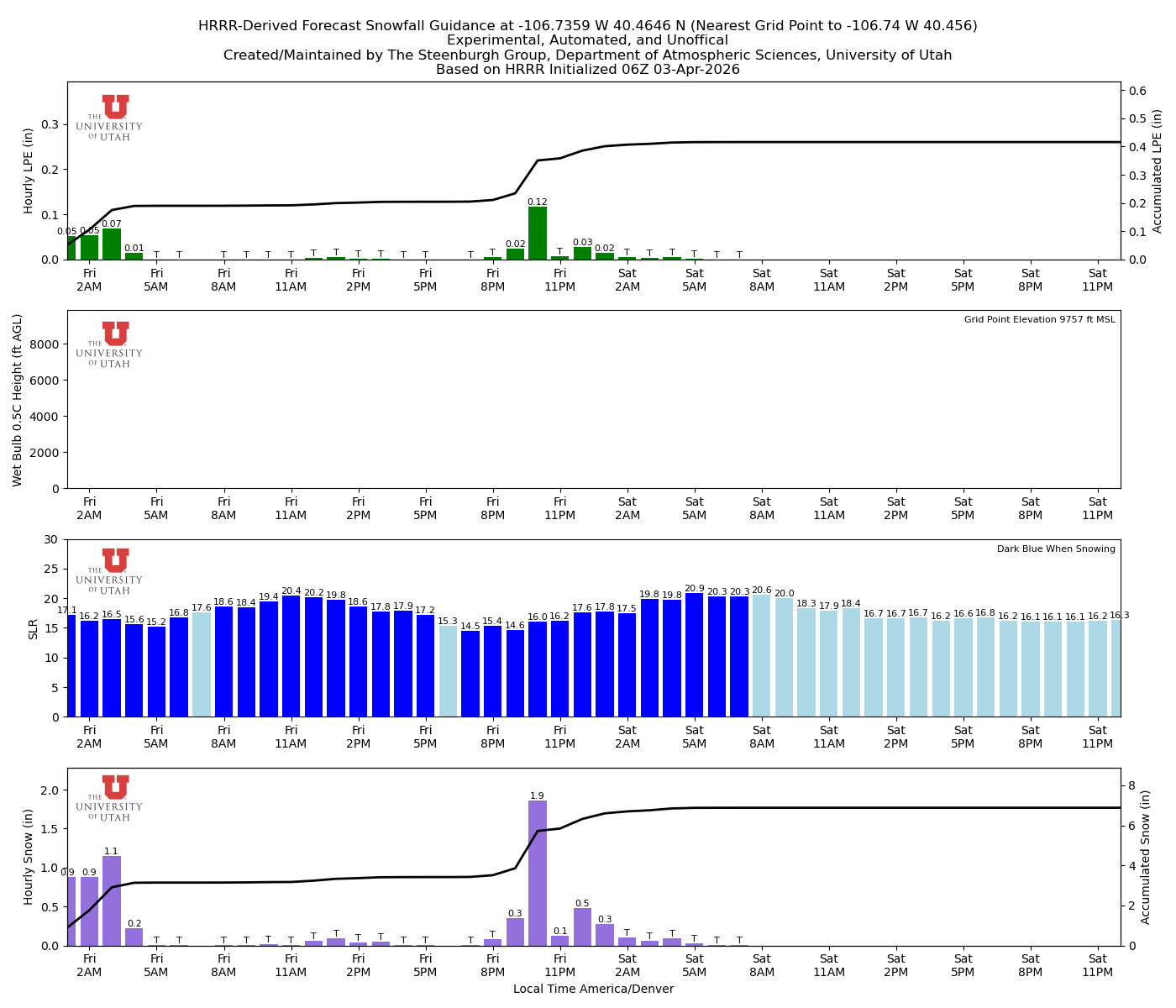Latest NAEFS total precipitation forecast