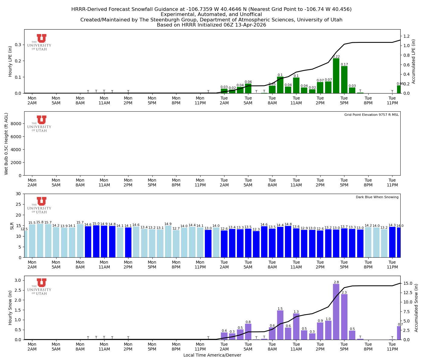 Latest NAEFS total precipitation forecast