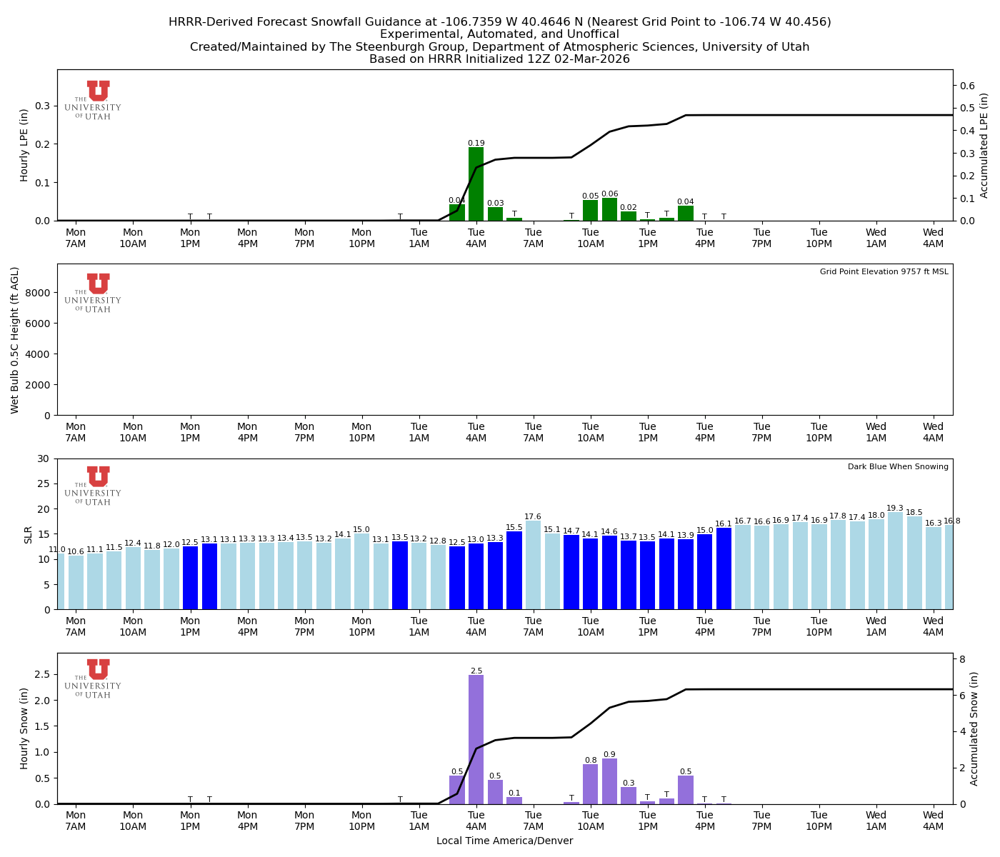 Latest NAEFS total precipitation forecast
