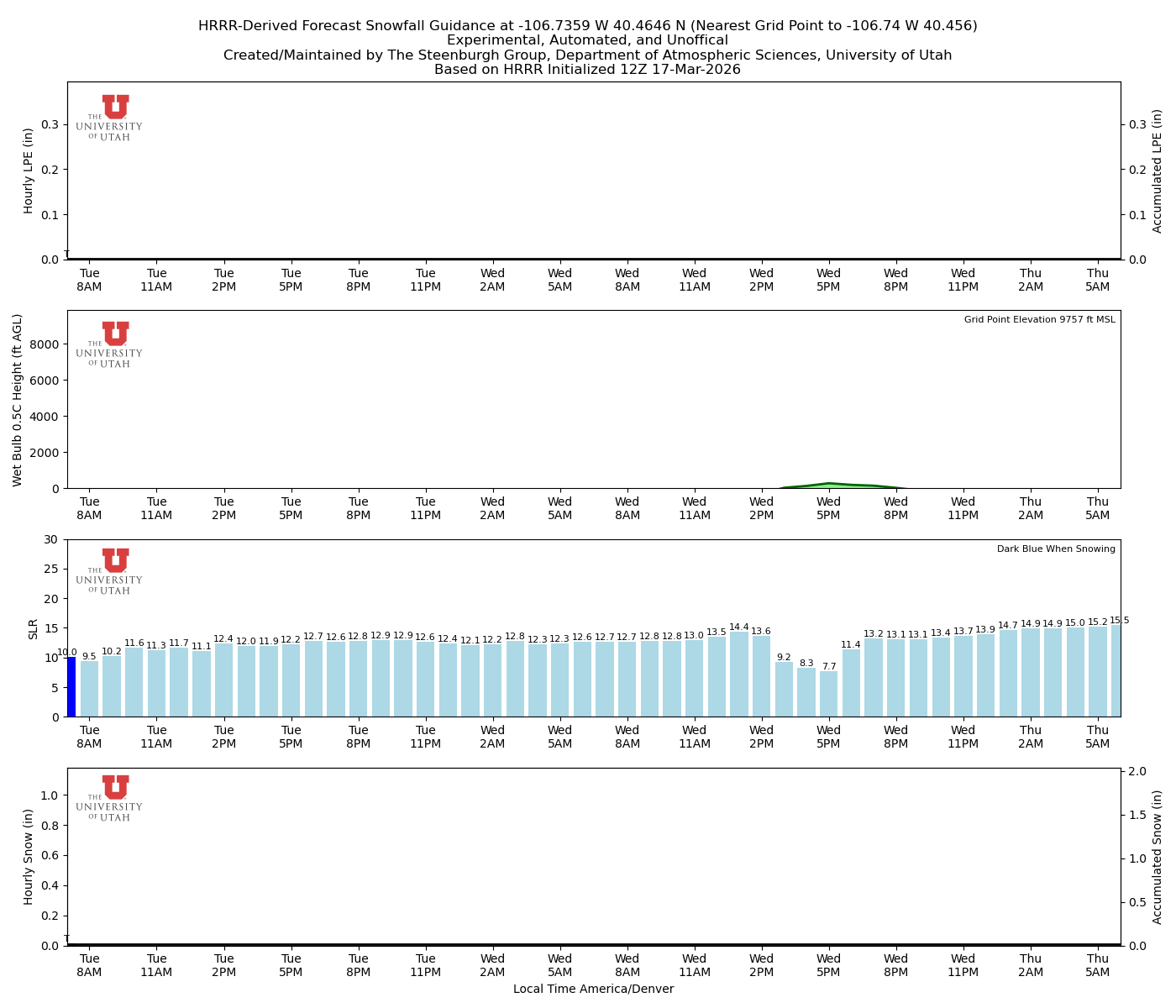 Latest NAEFS total precipitation forecast