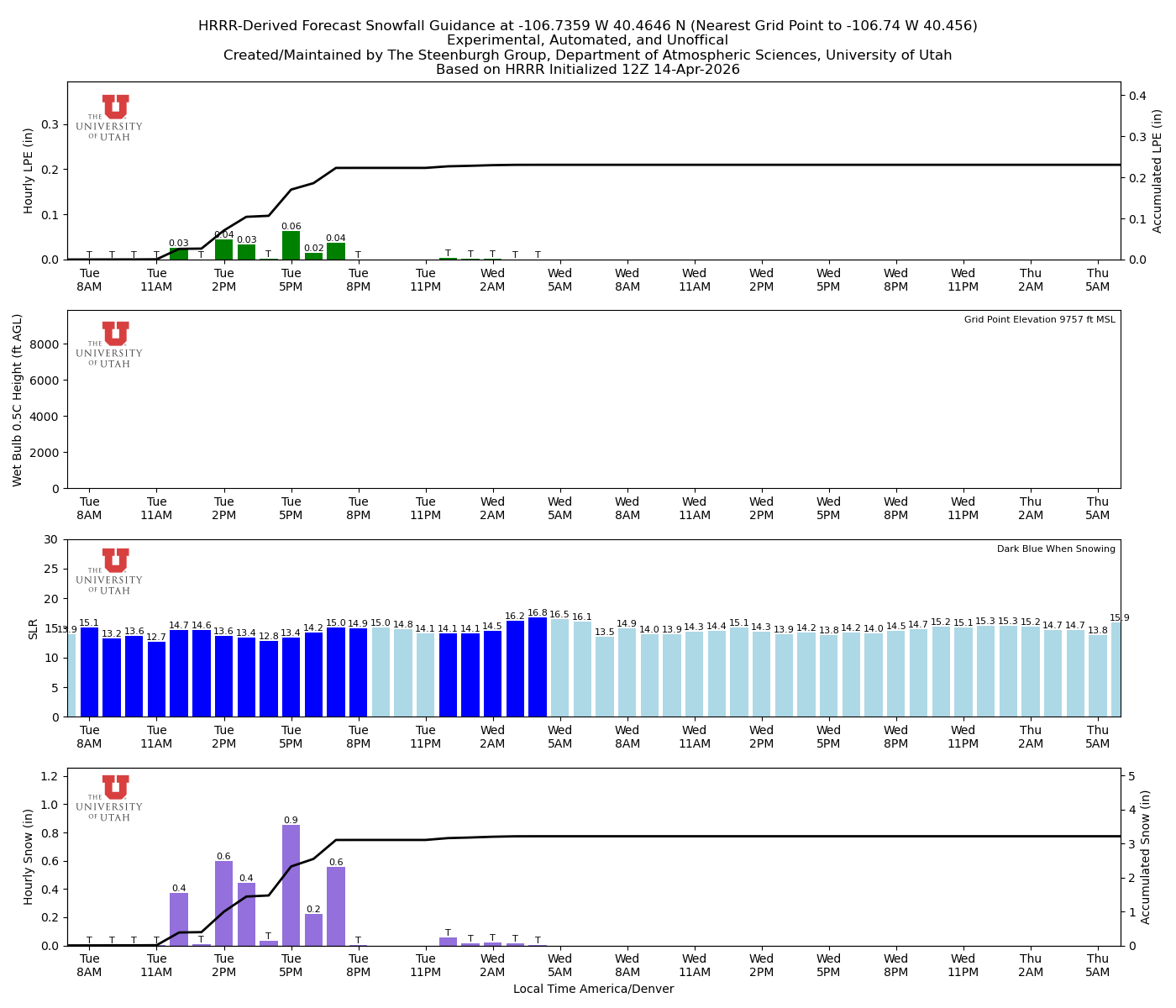 Latest NAEFS total precipitation forecast
