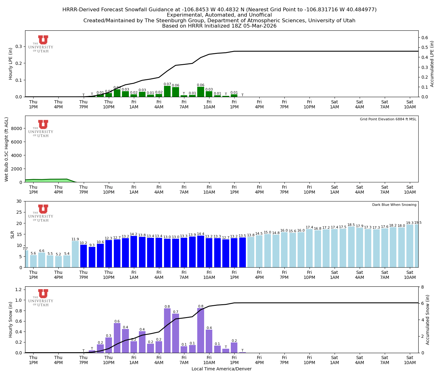 Latest NAEFS total precipitation forecast