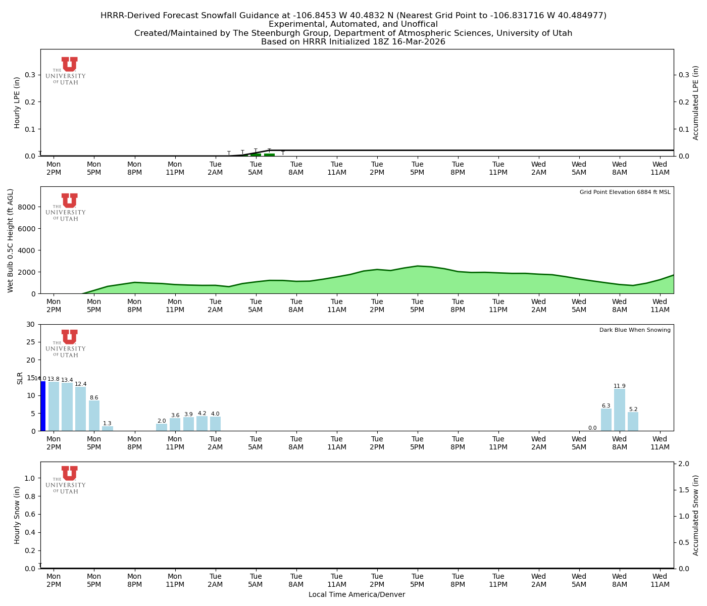 Latest NAEFS total precipitation forecast