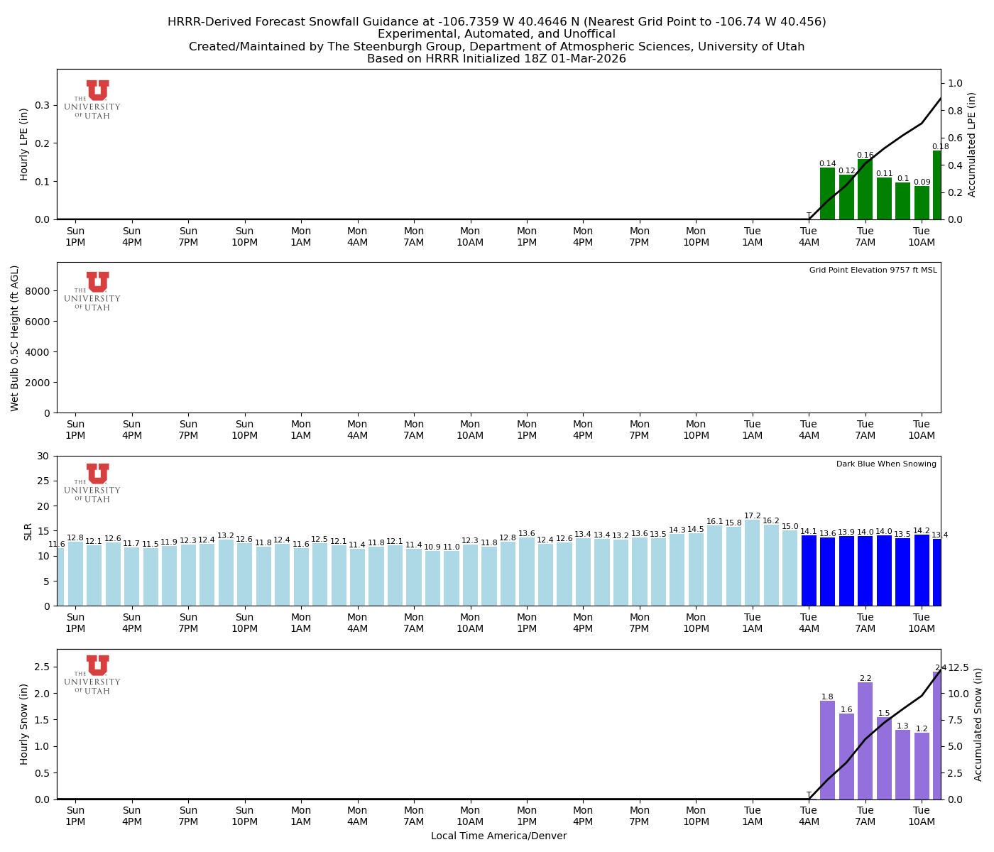 Latest NAEFS total precipitation forecast