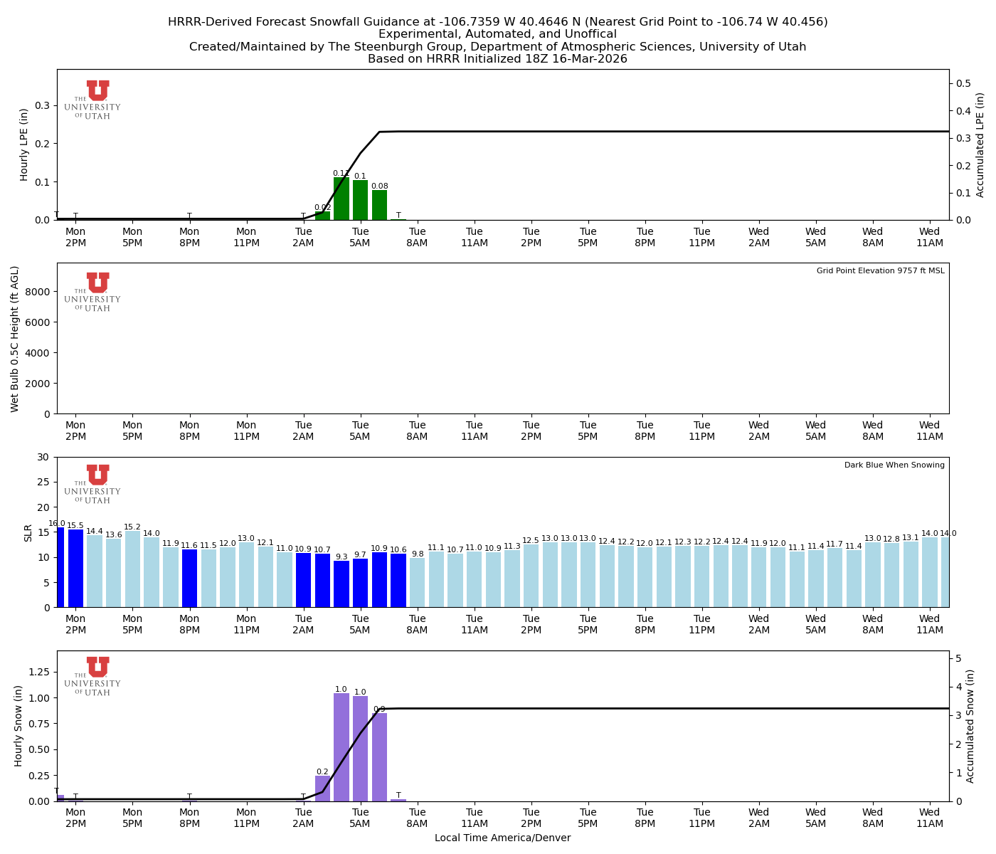 Latest NAEFS total precipitation forecast
