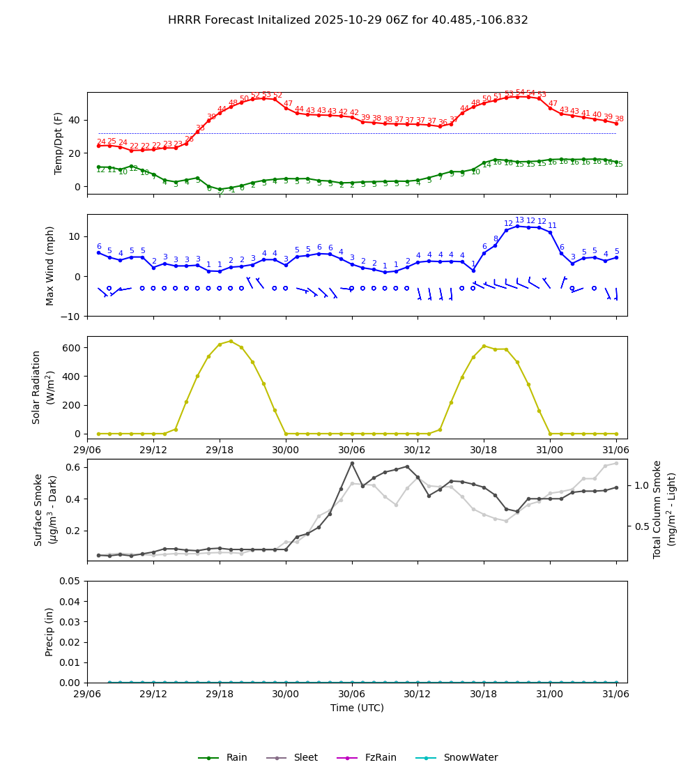 Click to enlarge the NAEFS precipitation Latest NAEFS total precipitation forecast