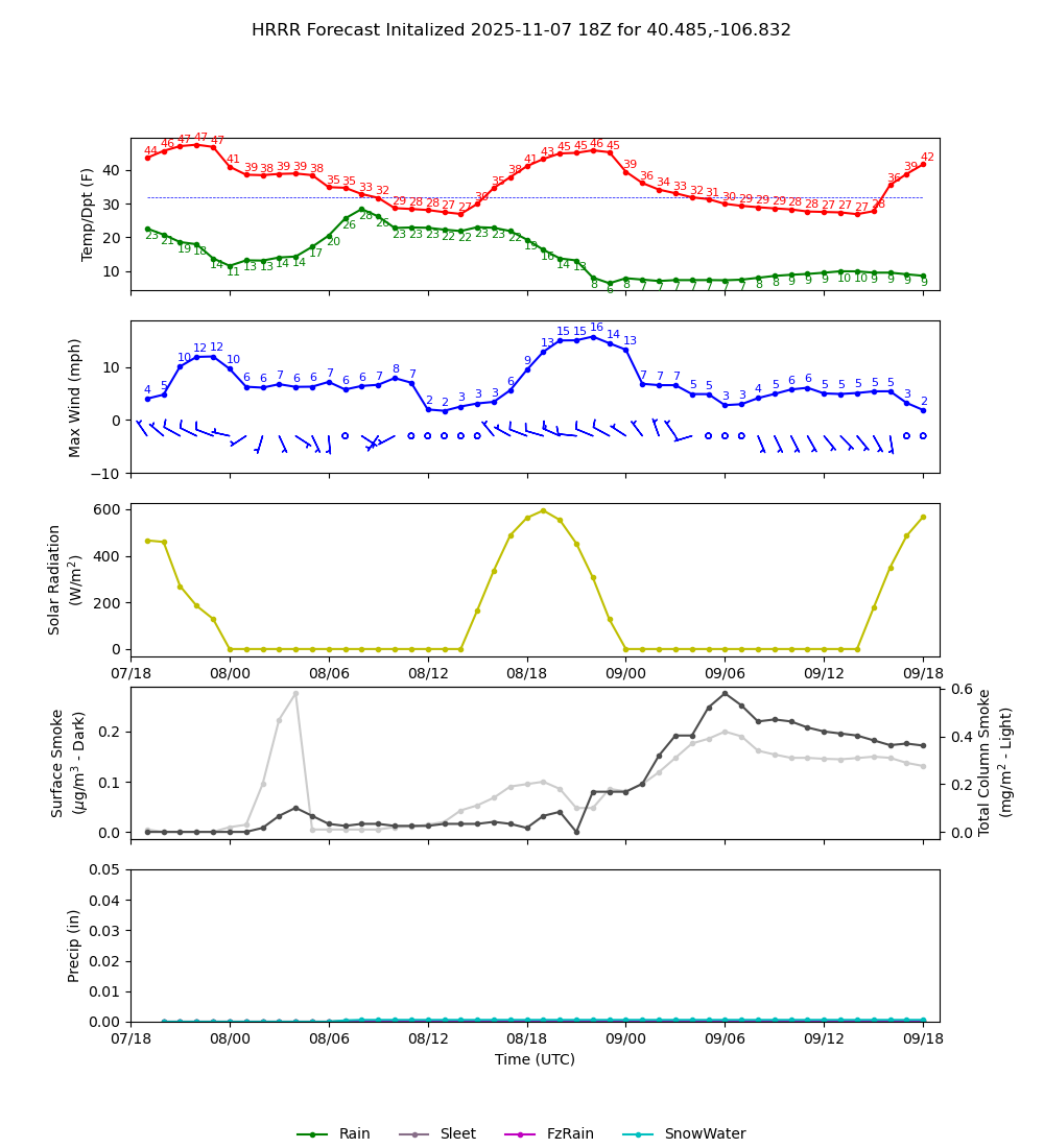 Latest NAEFS total precipitation forecast