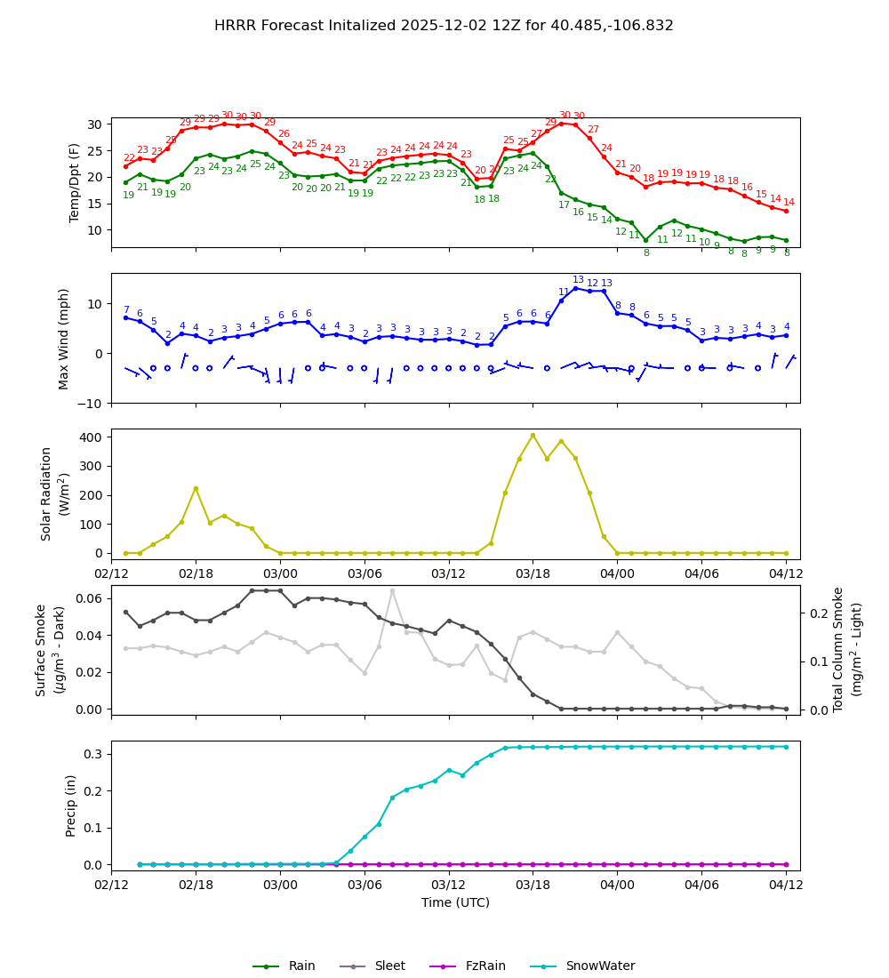 Latest NAEFS total precipitation forecast