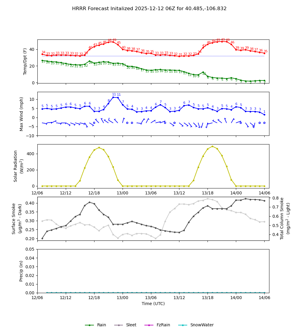 Latest NAEFS total precipitation forecast