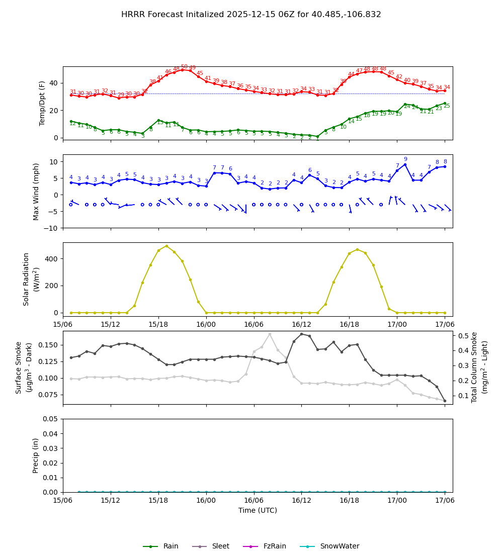 Latest NAEFS total precipitation forecast