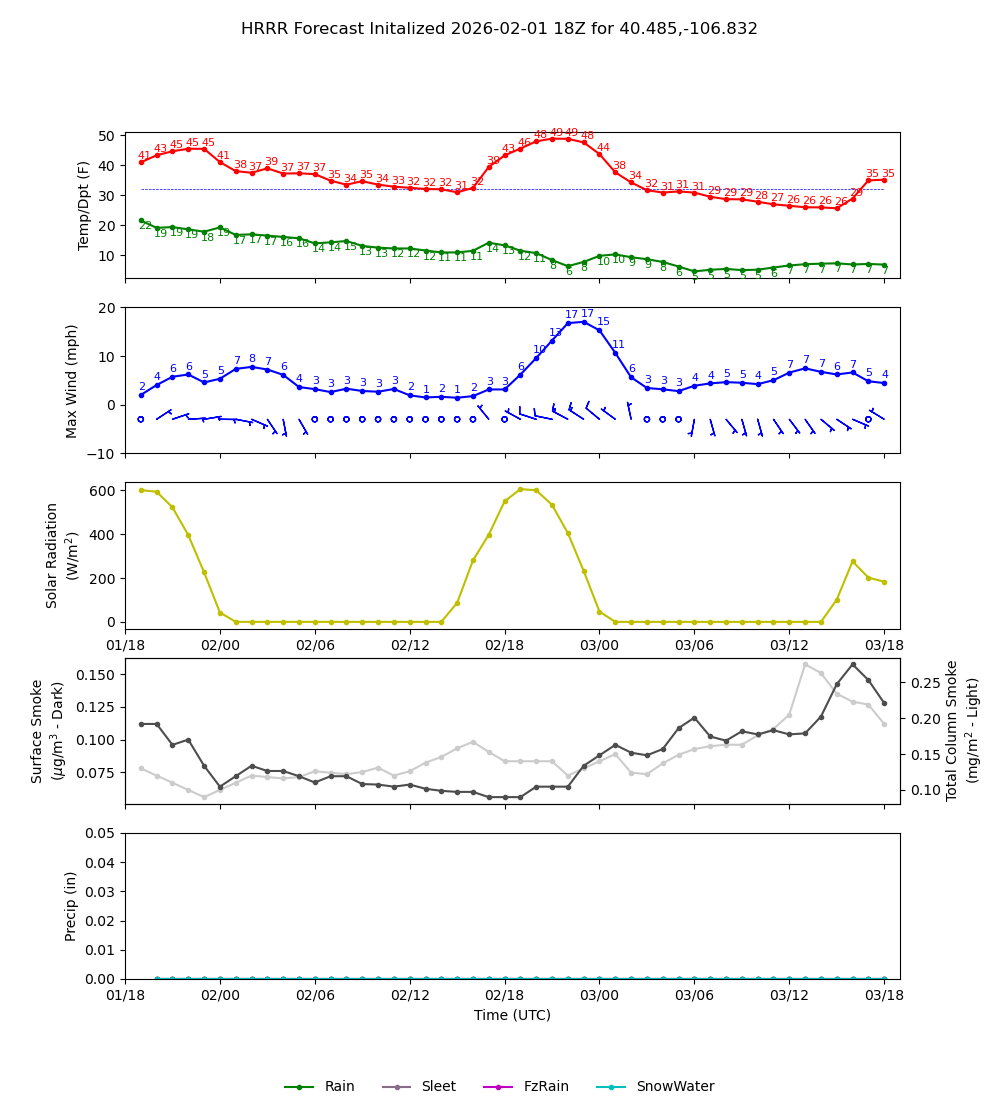 Latest NAEFS total precipitation forecast