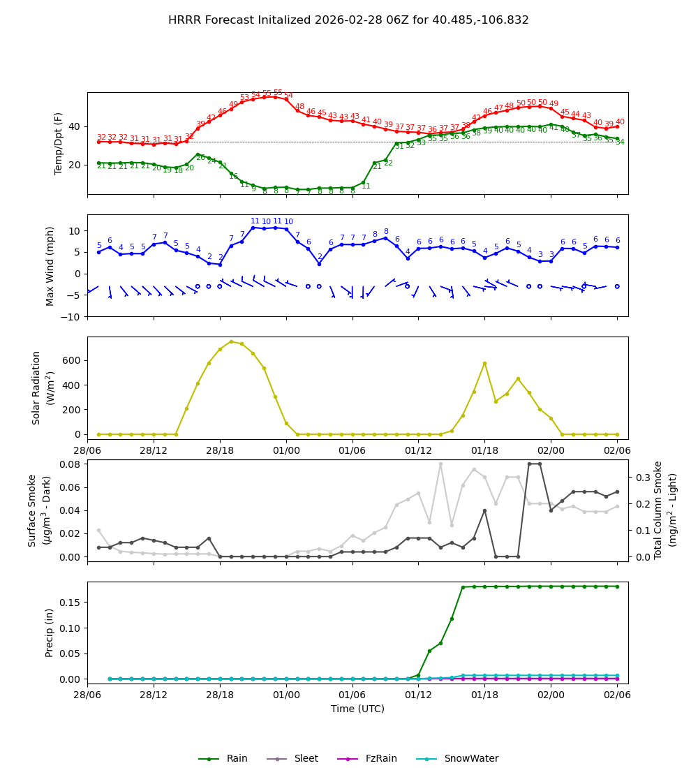 Latest NAEFS total precipitation forecast