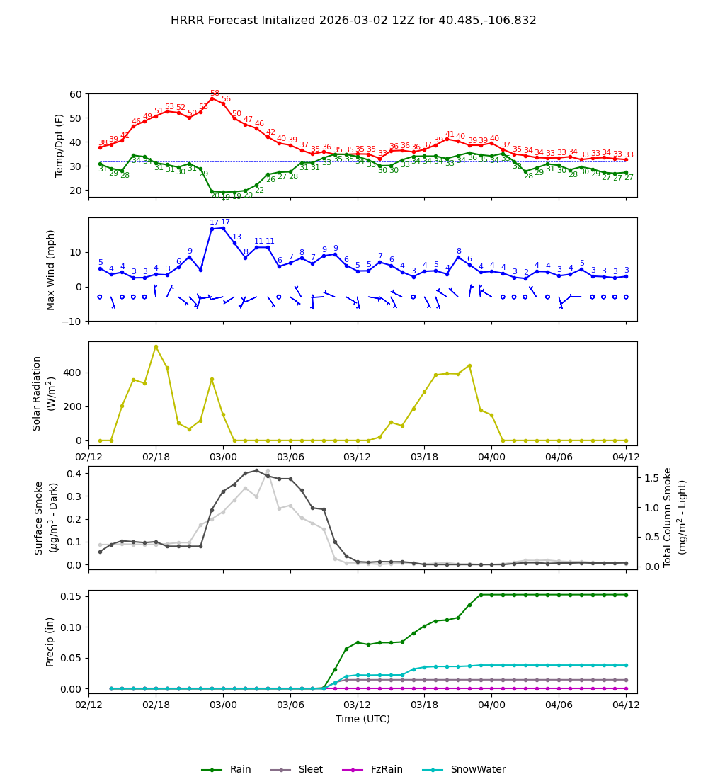 Latest NAEFS total precipitation forecast