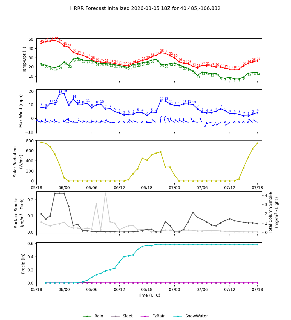 Latest NAEFS total precipitation forecast