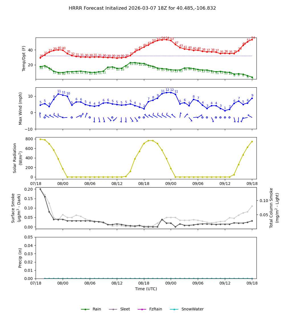 Latest NAEFS total precipitation forecast