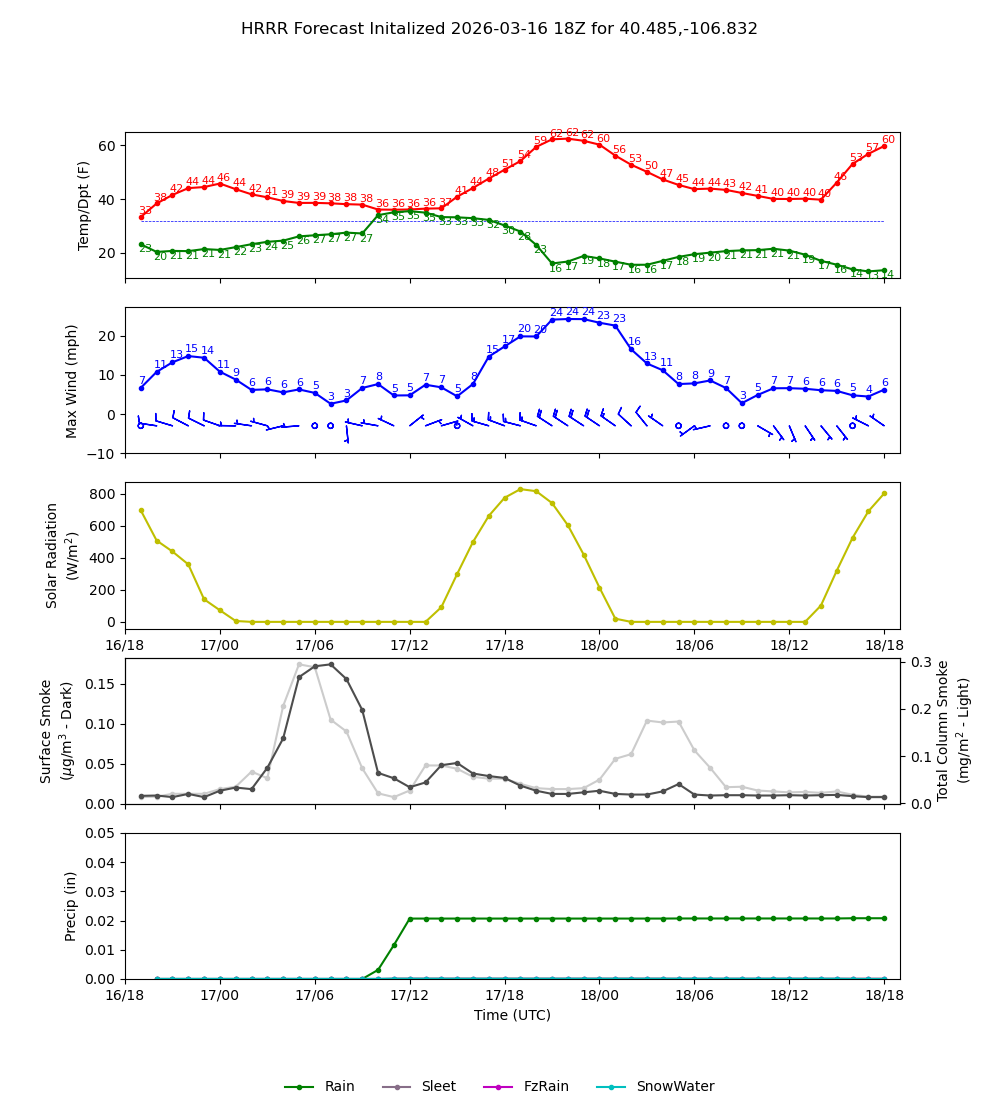 Latest NAEFS total precipitation forecast