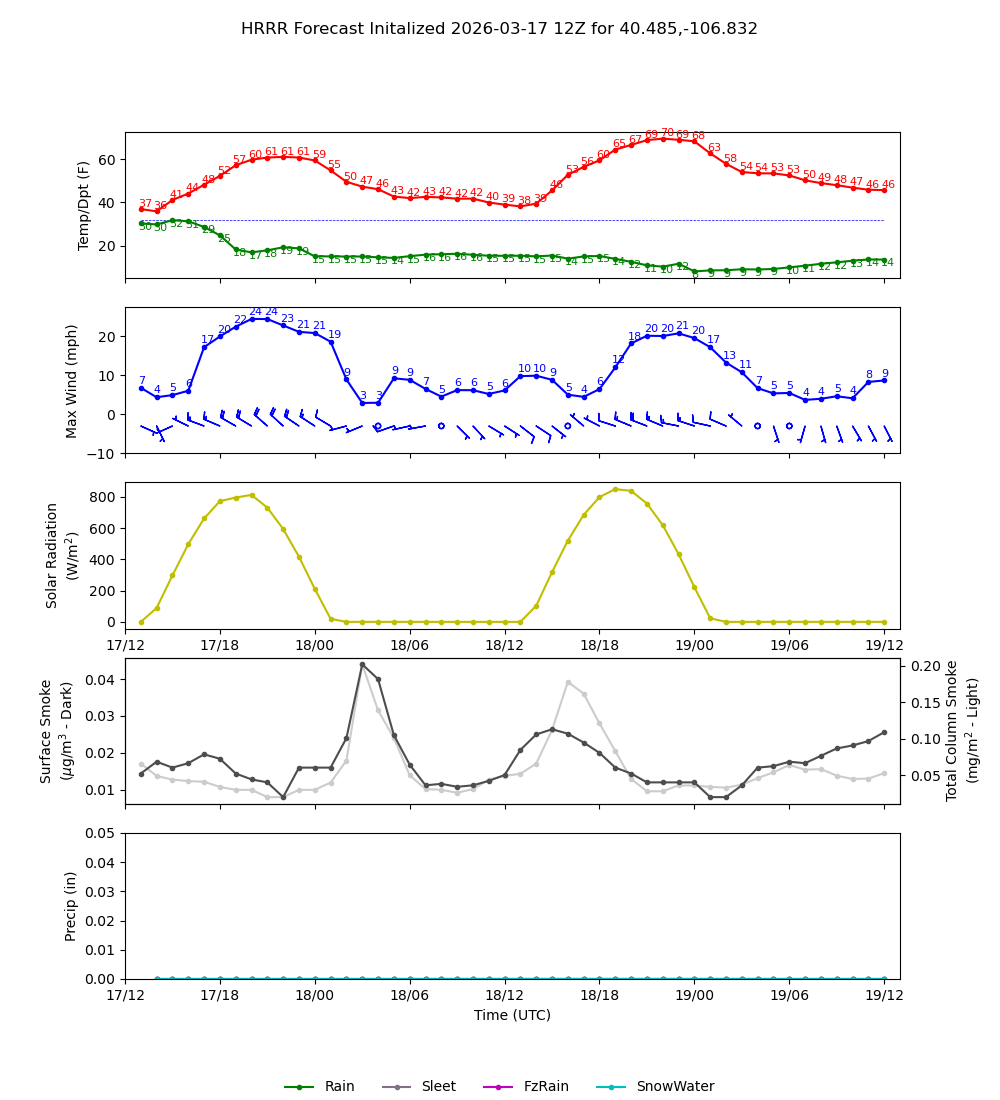 Latest NAEFS total precipitation forecast