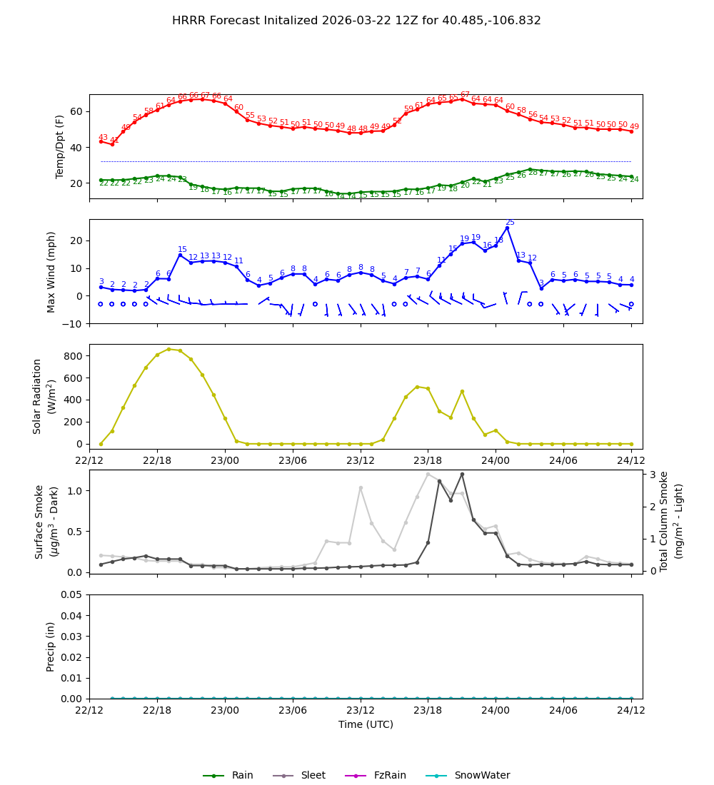 Latest NAEFS total precipitation forecast