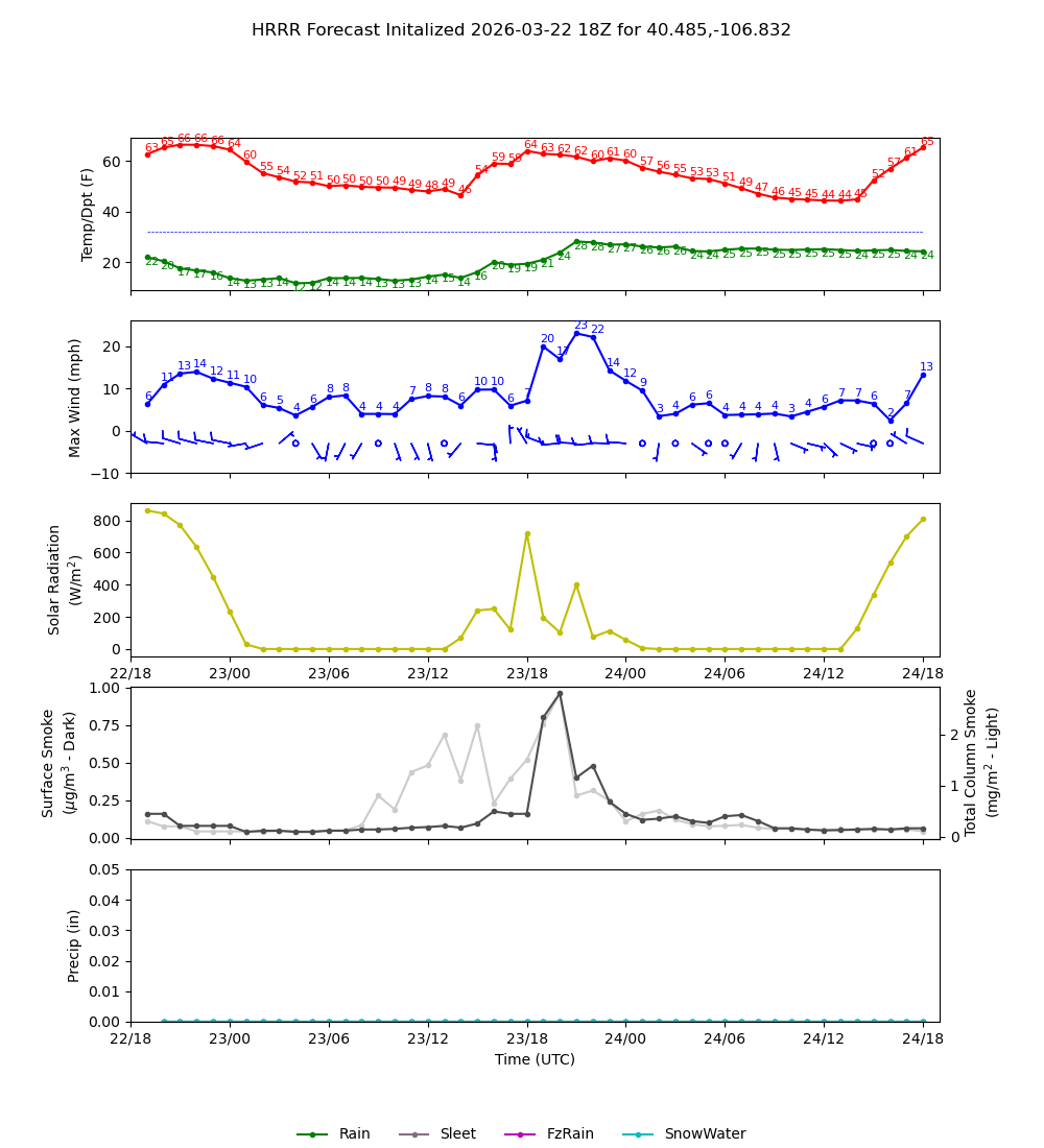 Latest NAEFS total precipitation forecast