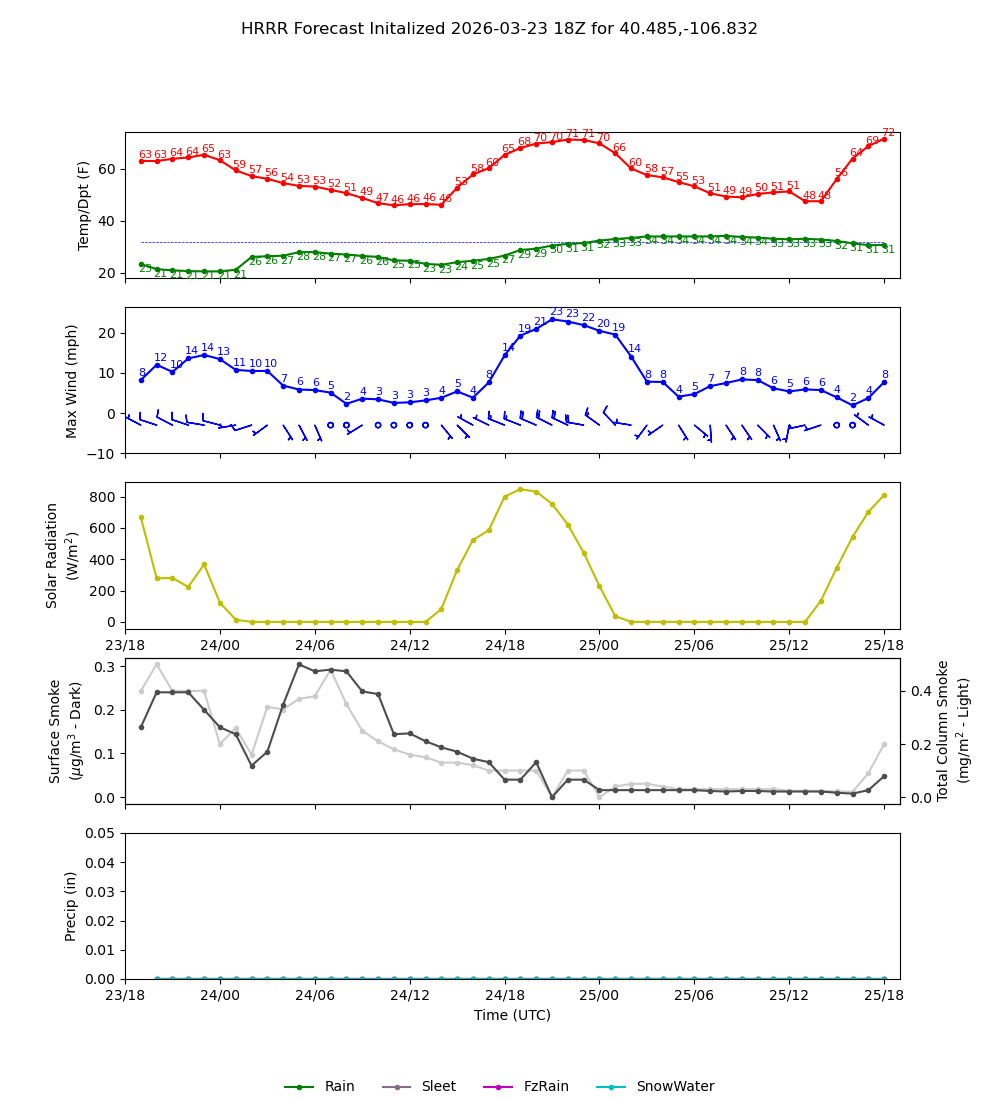 Latest NAEFS total precipitation forecast