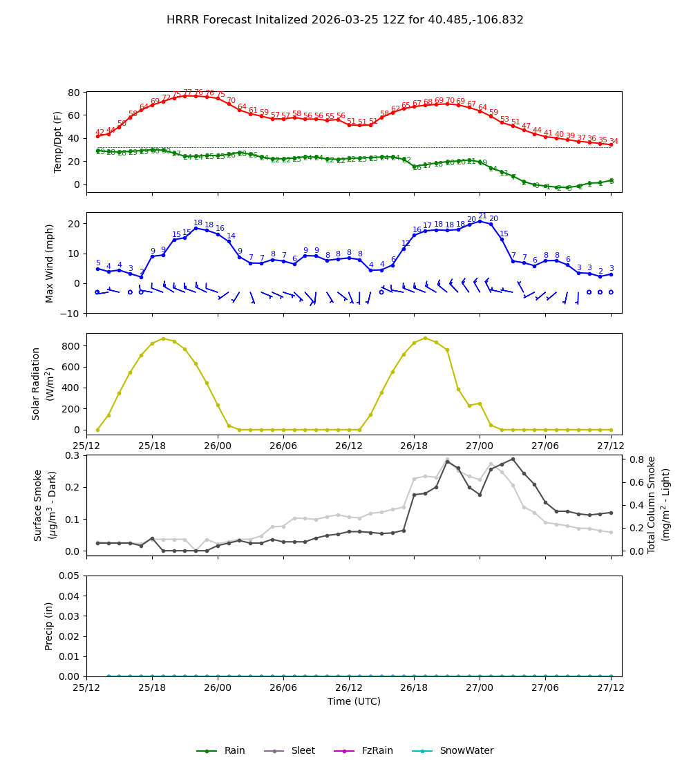 Latest NAEFS total precipitation forecast