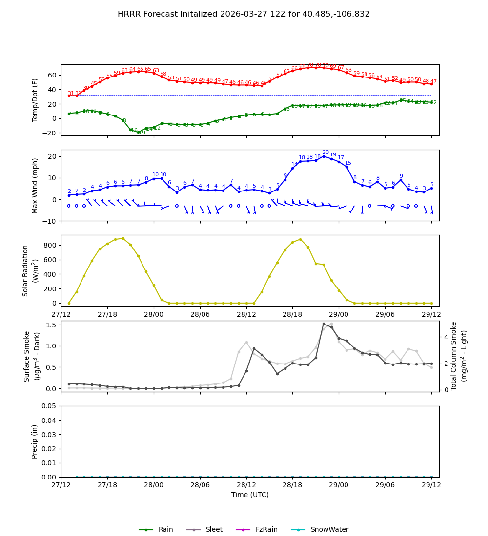 Latest NAEFS total precipitation forecast