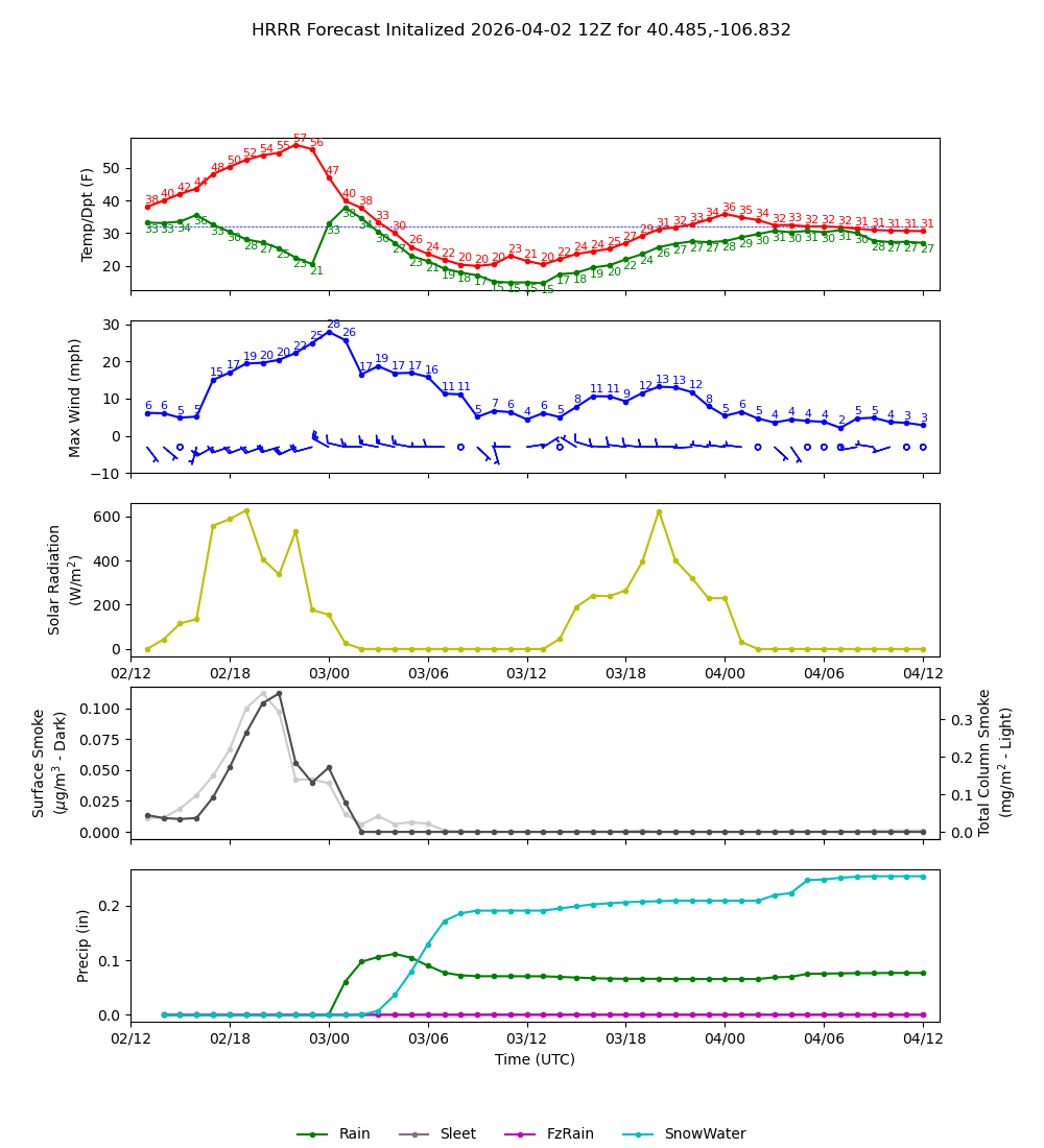 Latest NAEFS total precipitation forecast