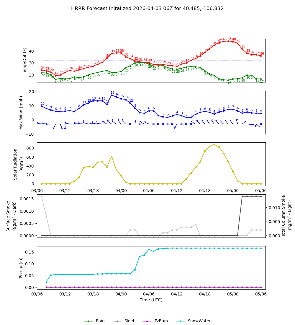 Latest NAEFS total precipitation forecast