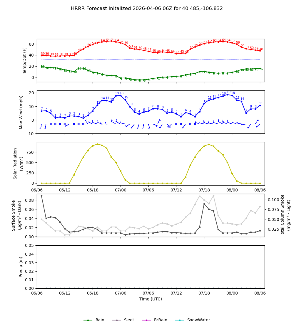 Latest NAEFS total precipitation forecast